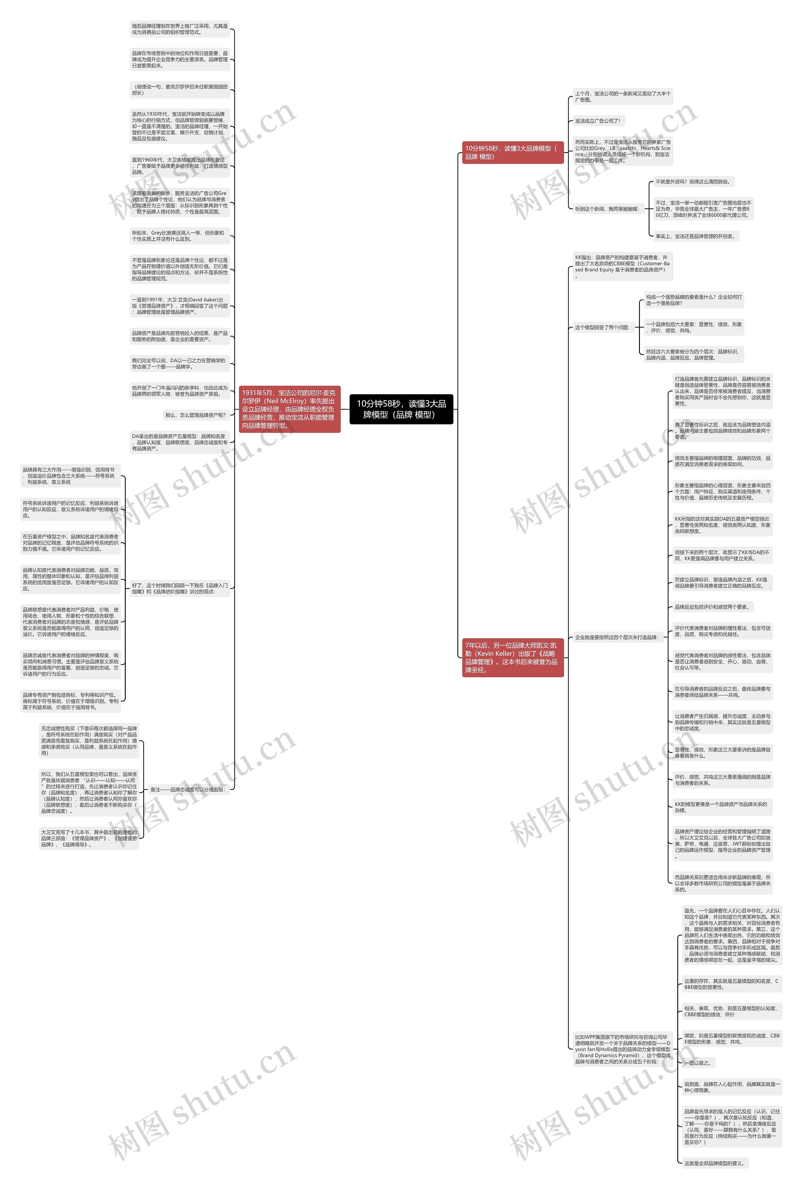 10分钟58秒，读懂3大品牌模型（品牌 模型）思维导图