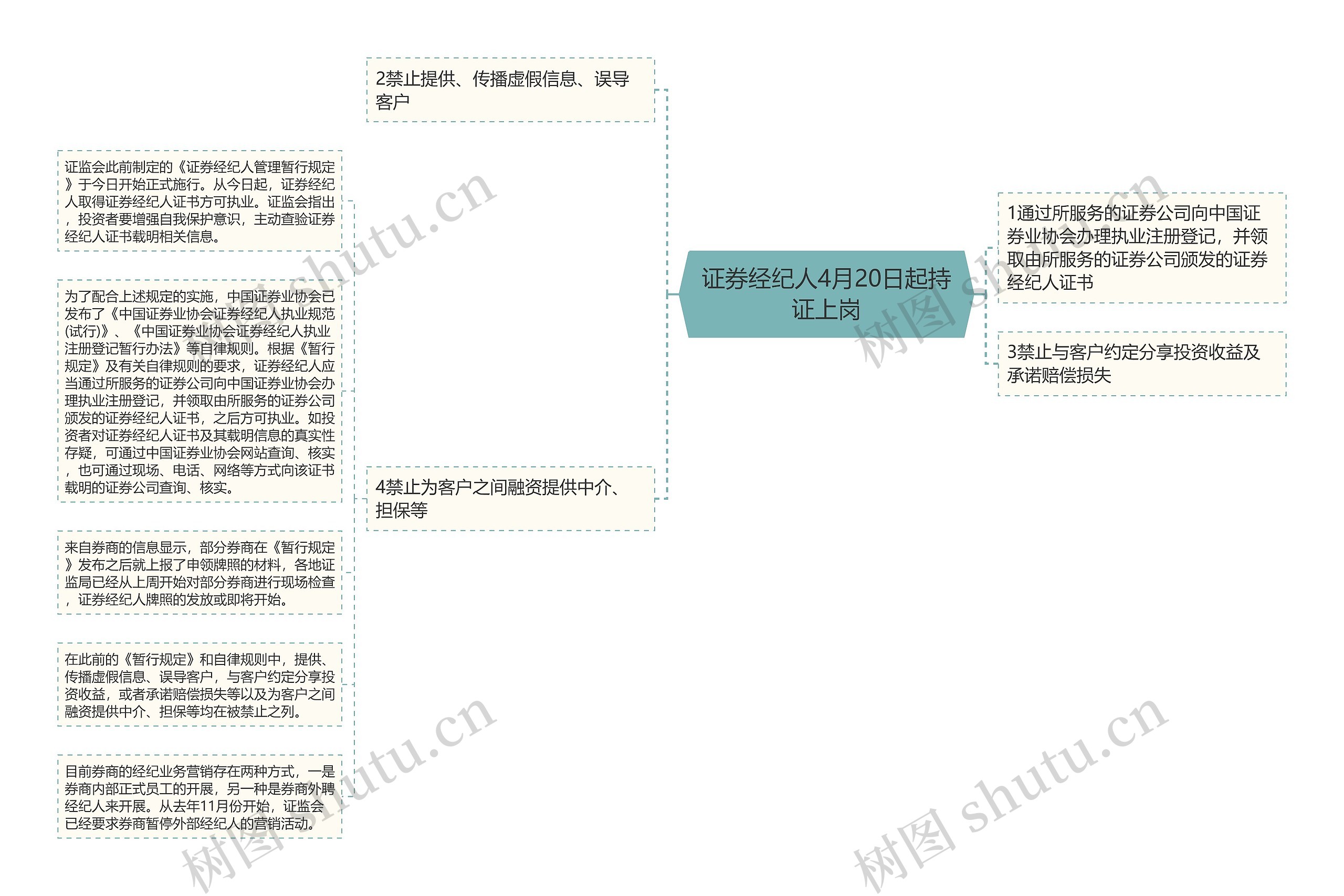 证券经纪人4月20日起持证上岗思维导图