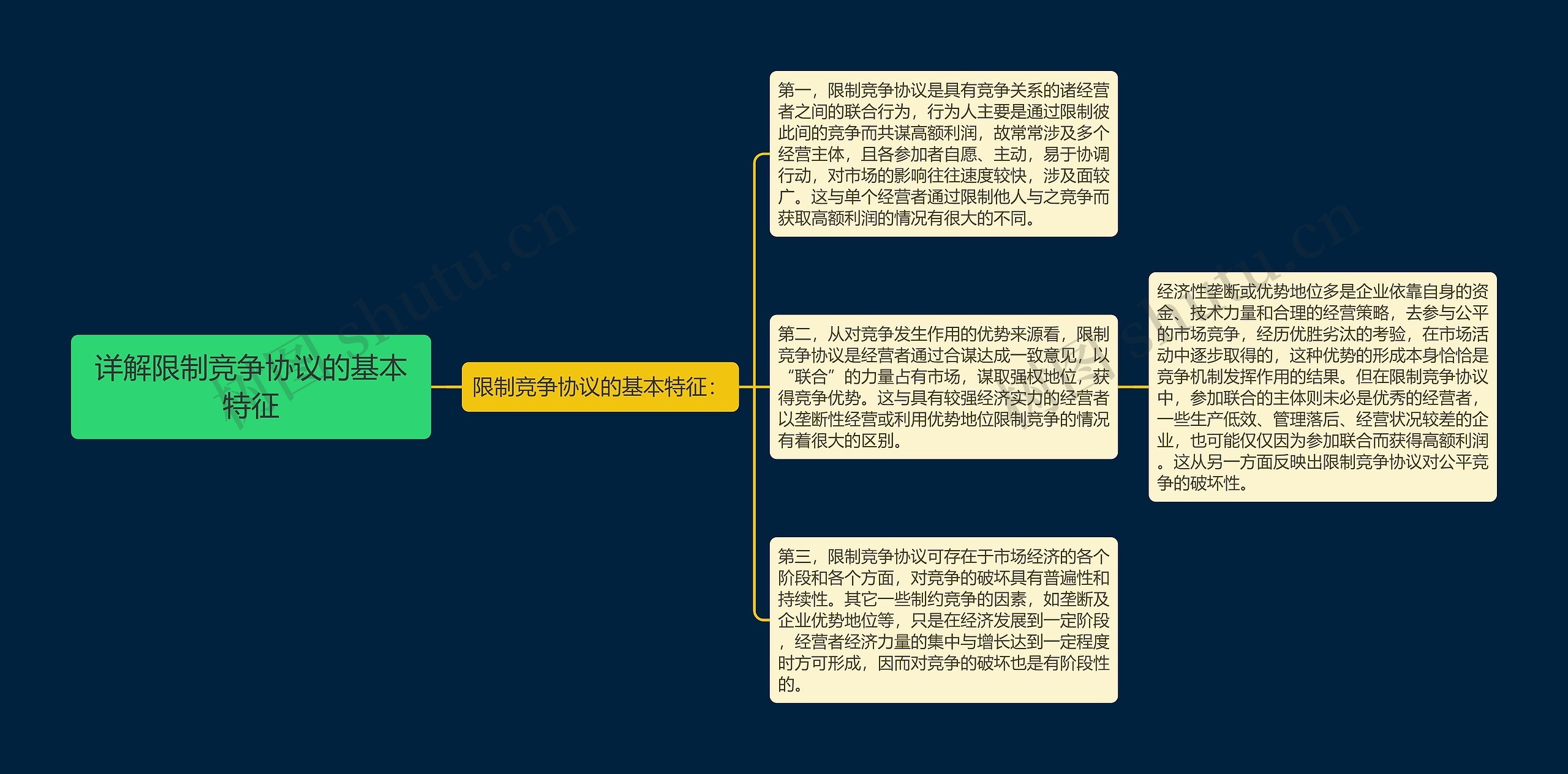 详解限制竞争协议的基本特征思维导图