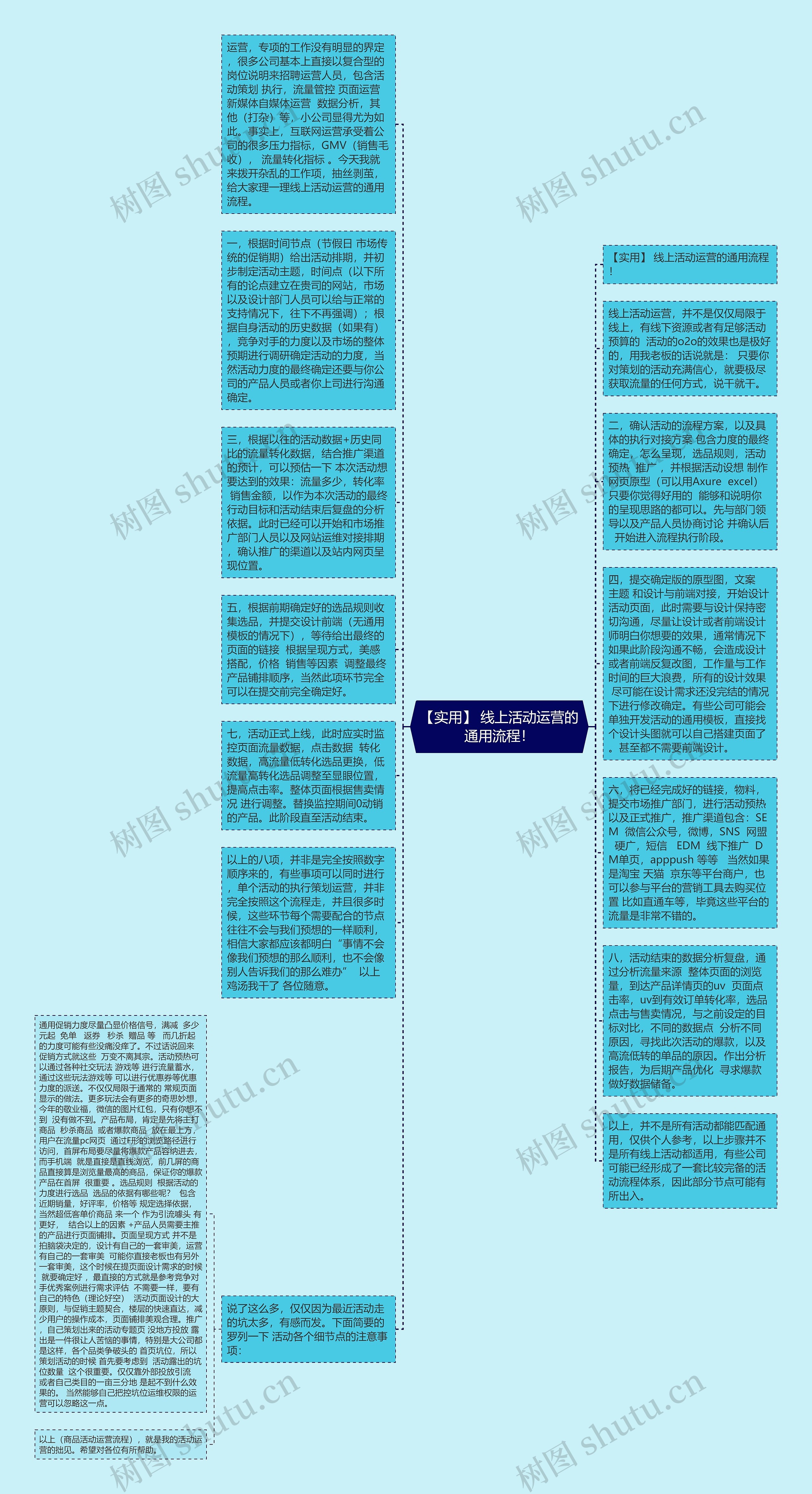 【实用】 线上活动运营的通用流程！