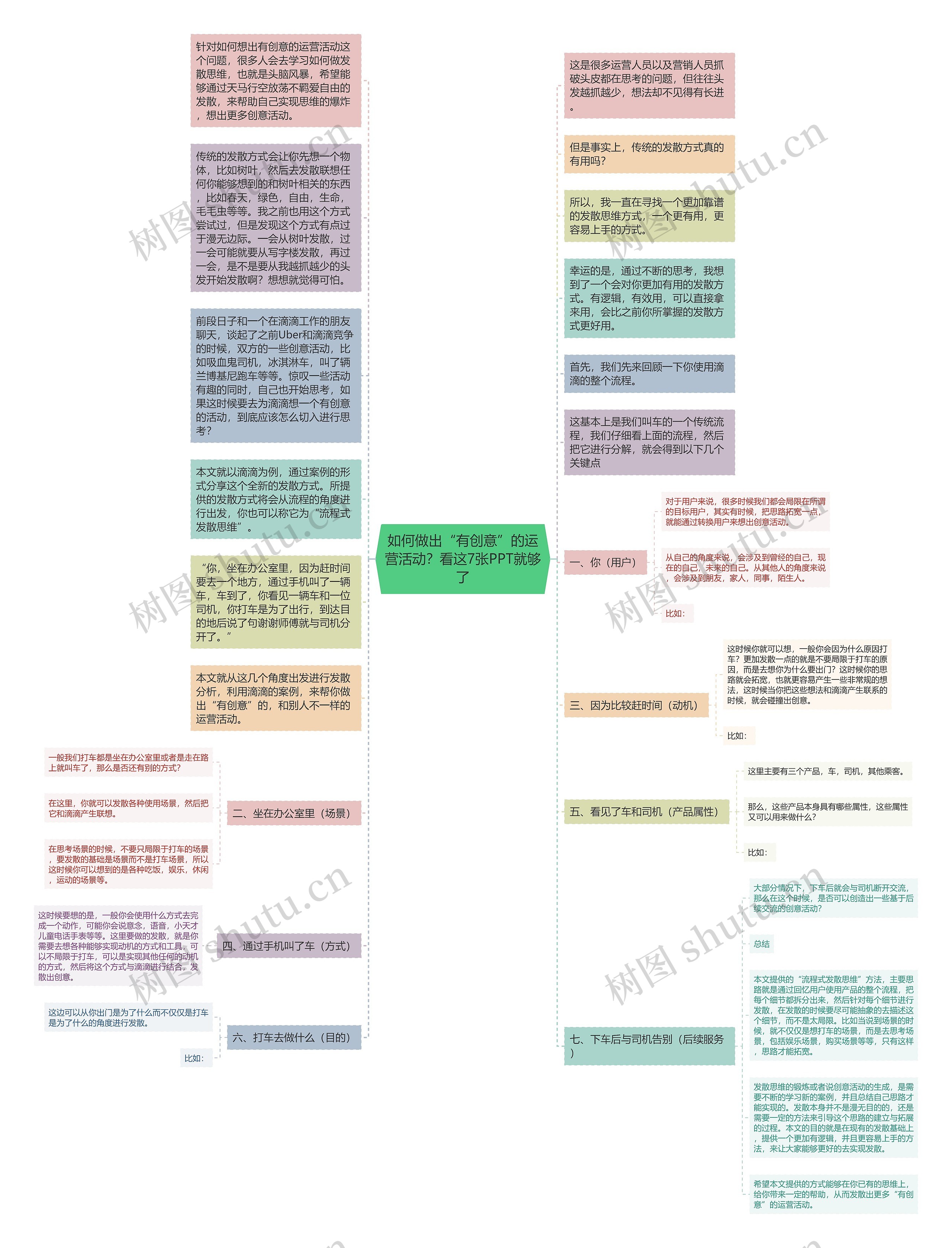 如何做出“有创意”的运营活动？看这7张PPT就够了思维导图