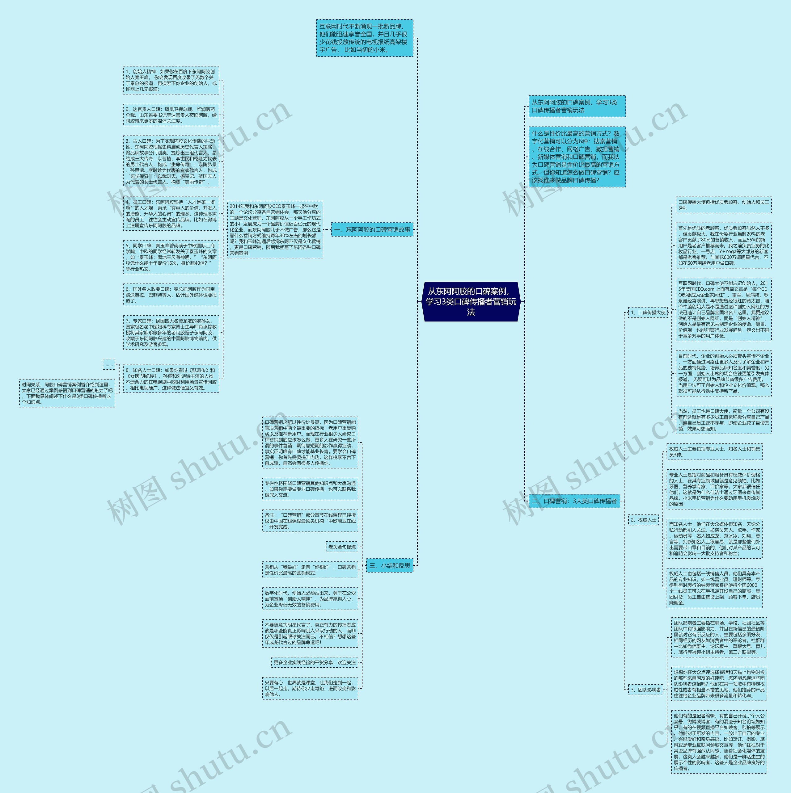 从东阿阿胶的口碑案例，学习3类口碑传播者营销玩法思维导图