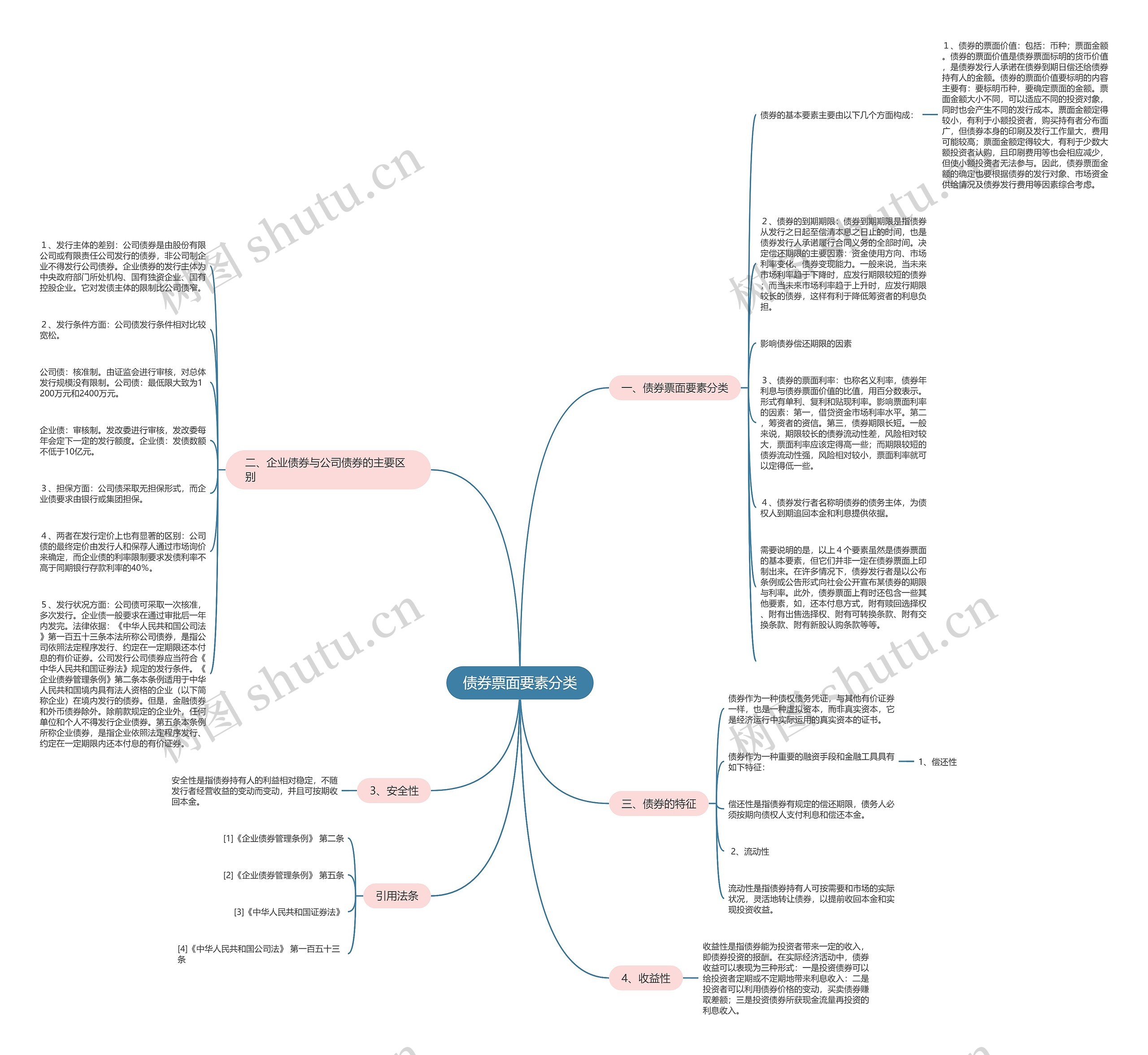 债券票面要素分类思维导图