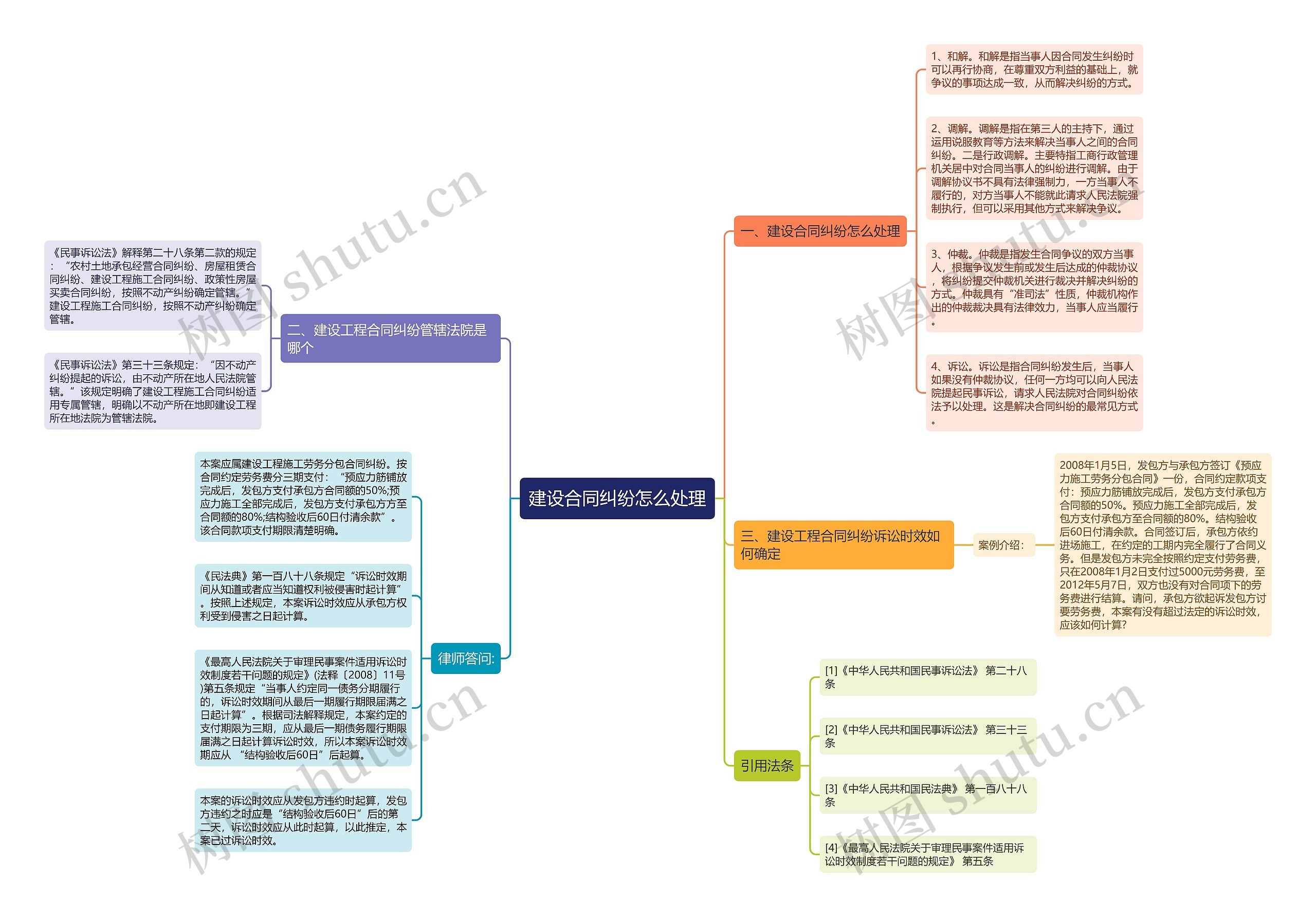 建设合同纠纷怎么处理思维导图