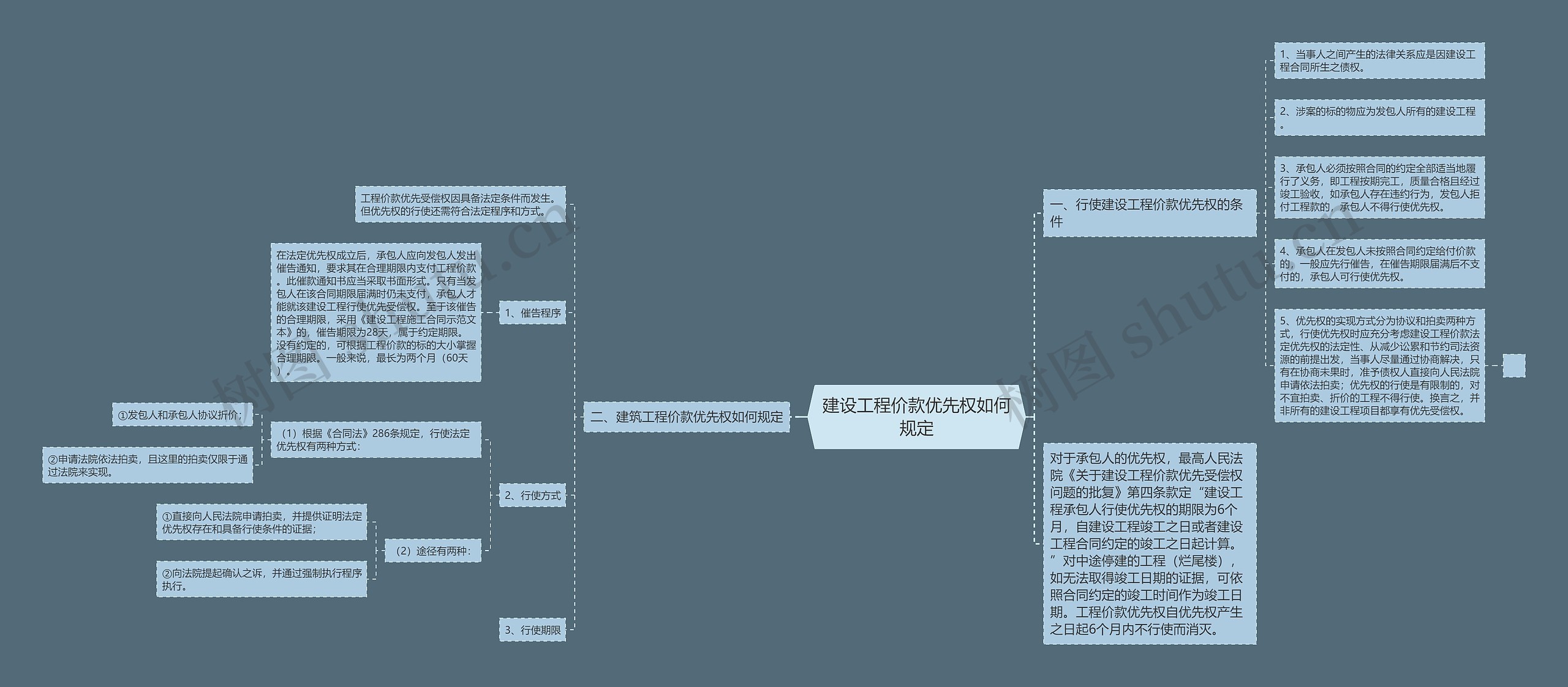 建设工程价款优先权如何规定思维导图