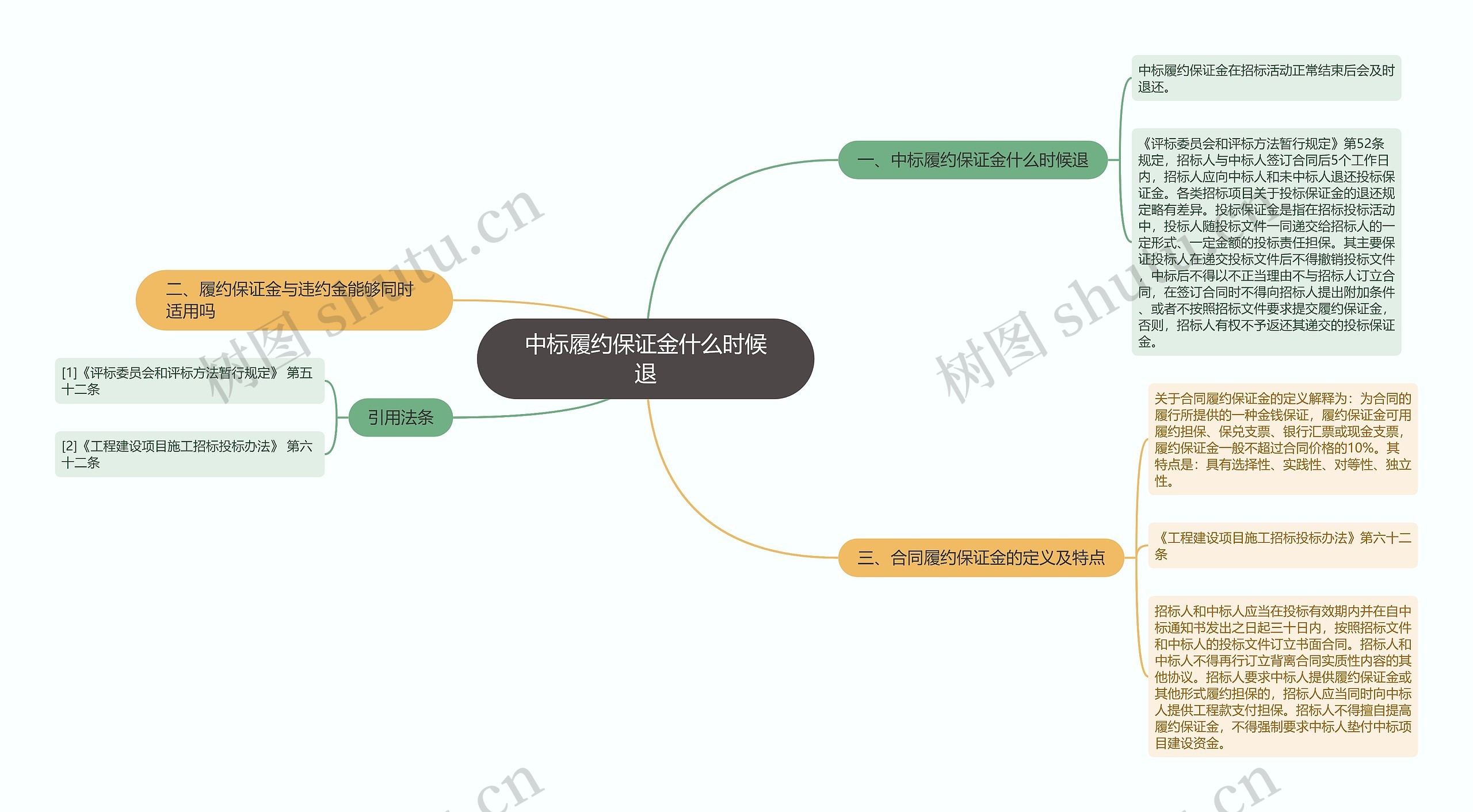 中标履约保证金什么时候退思维导图