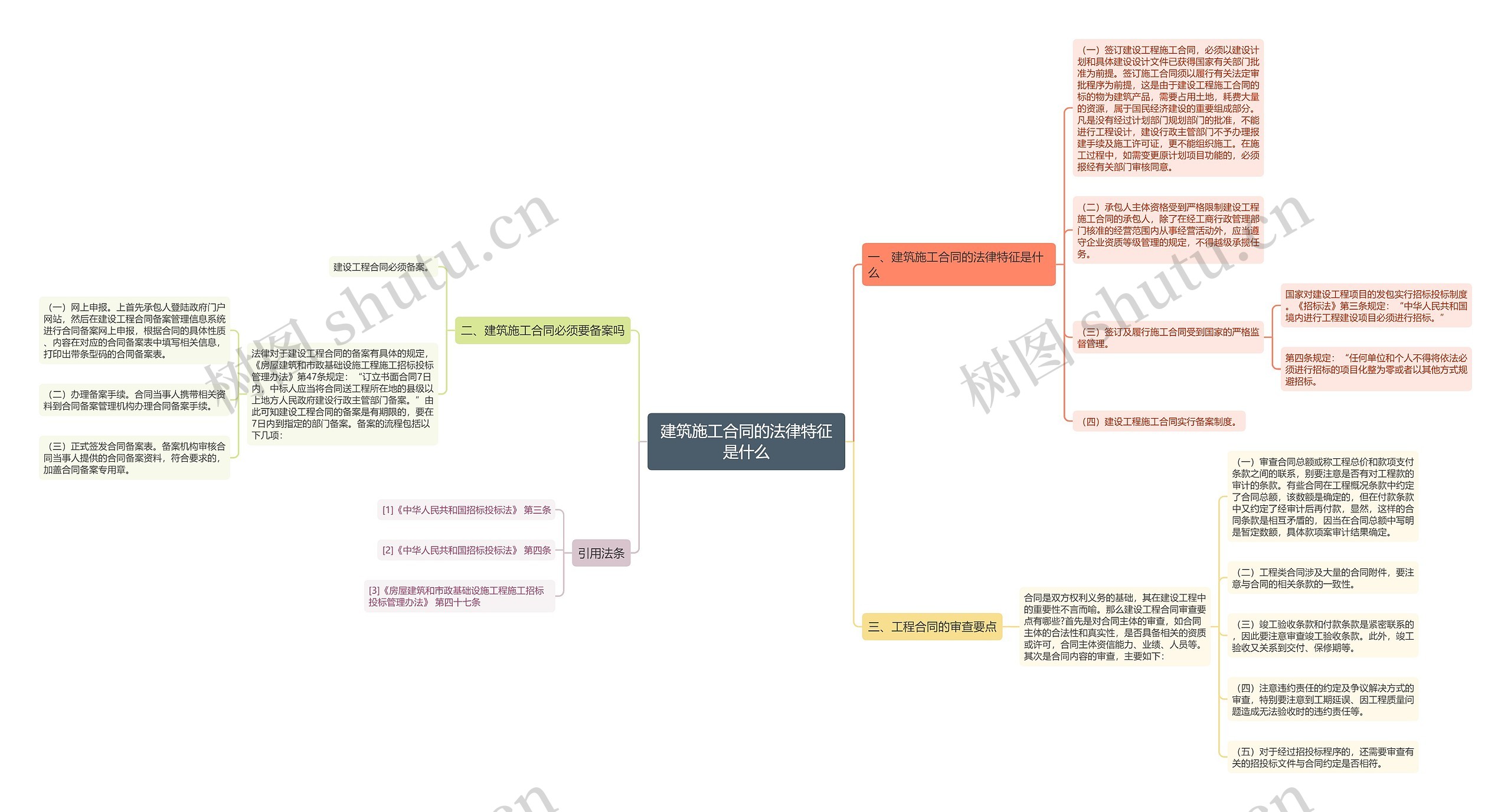 建筑施工合同的法律特征是什么思维导图