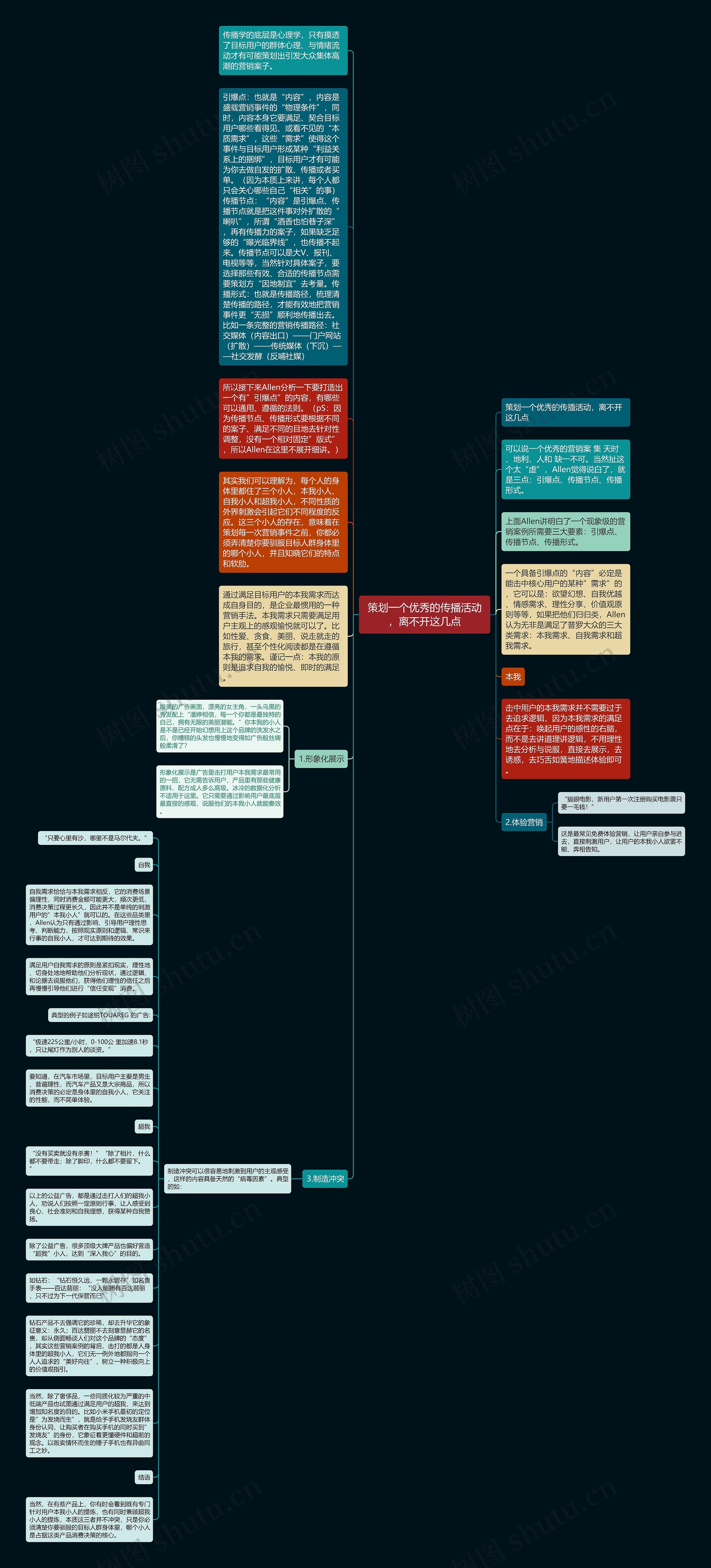 策划一个优秀的传播活动，离不开这几点思维导图