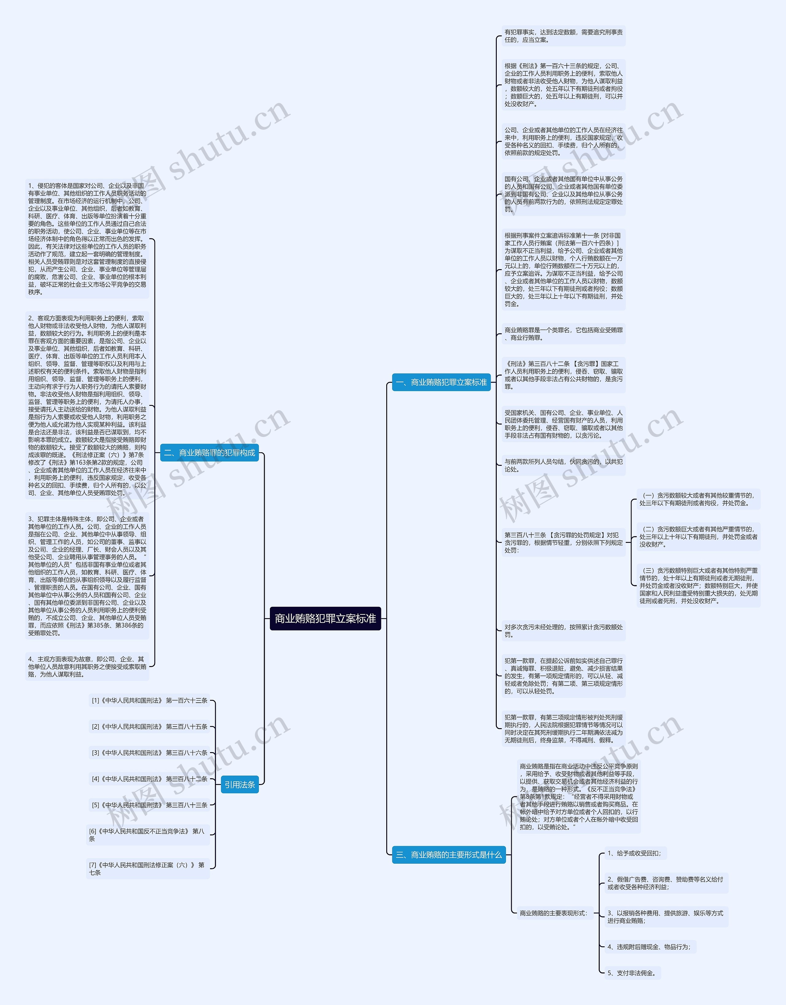 商业贿赂犯罪立案标准思维导图