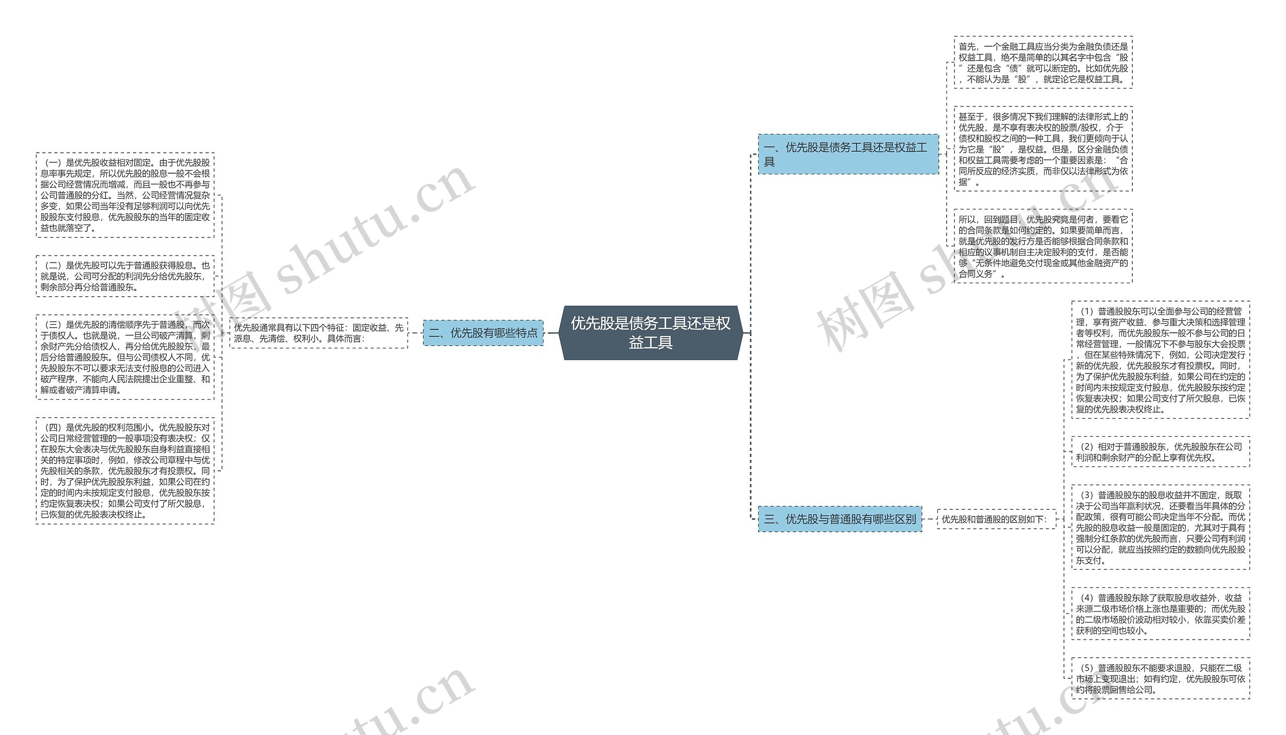 优先股是债务工具还是权益工具思维导图