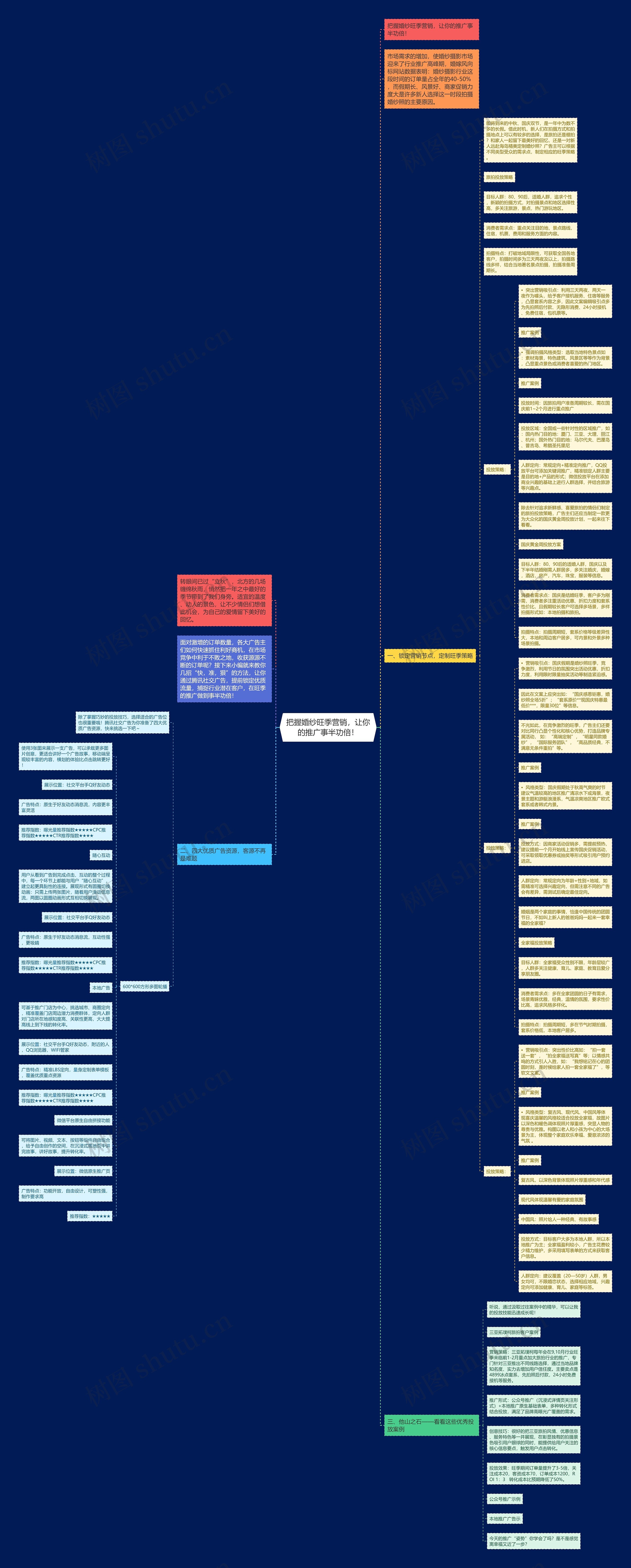 把握婚纱旺季营销，让你的推广事半功倍！思维导图