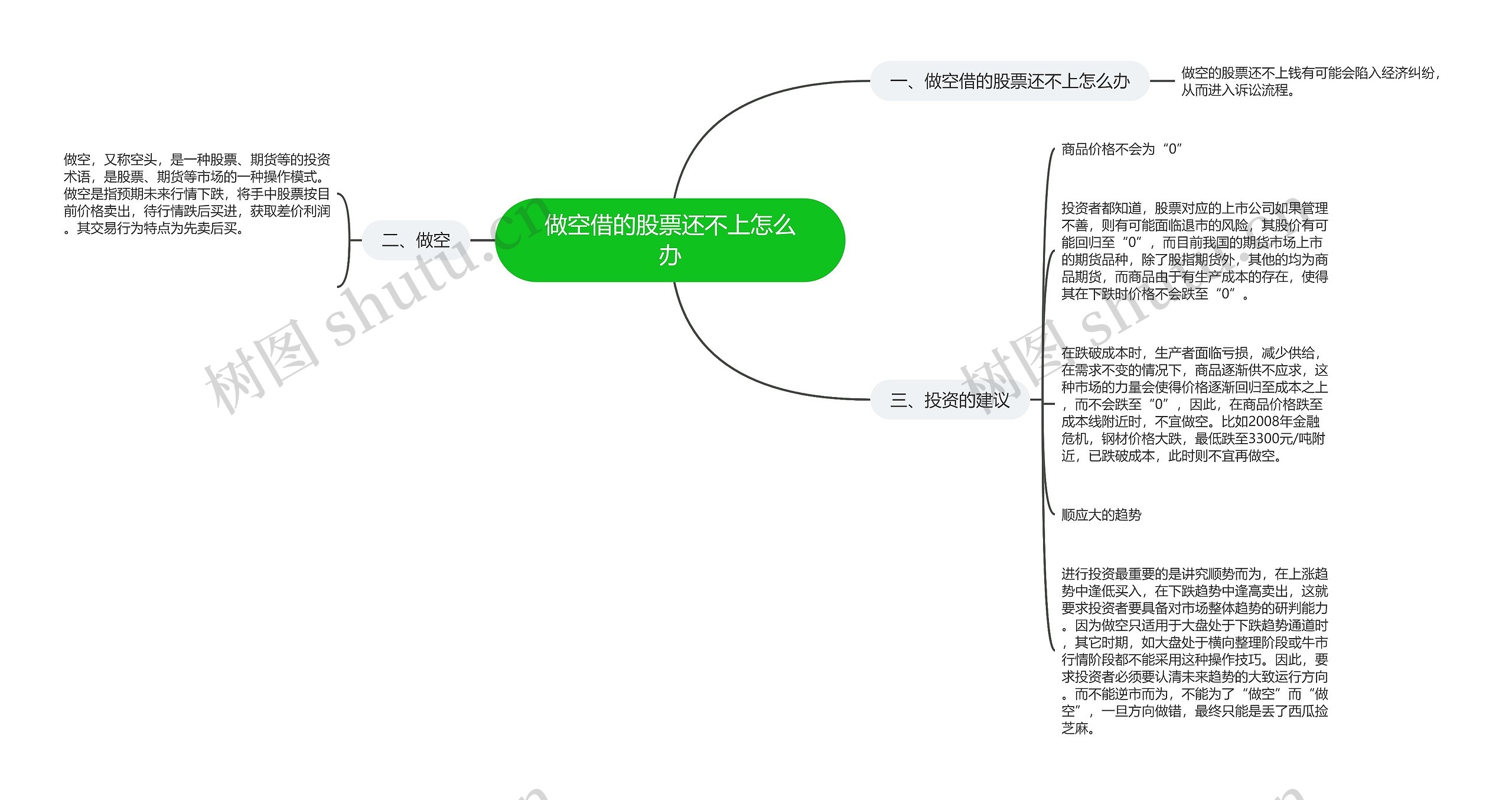 做空借的股票还不上怎么办思维导图