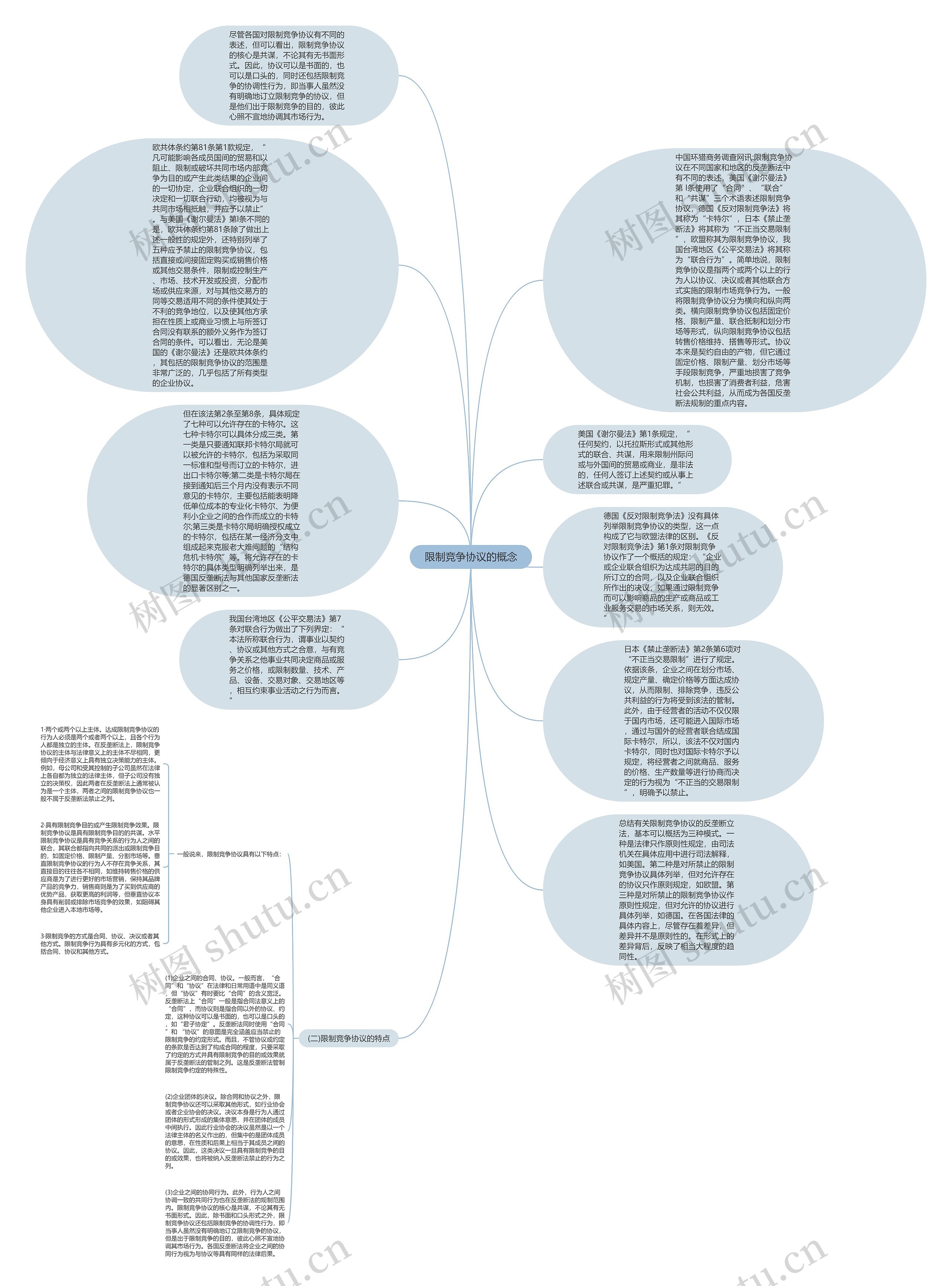  限制竞争协议的概念 思维导图