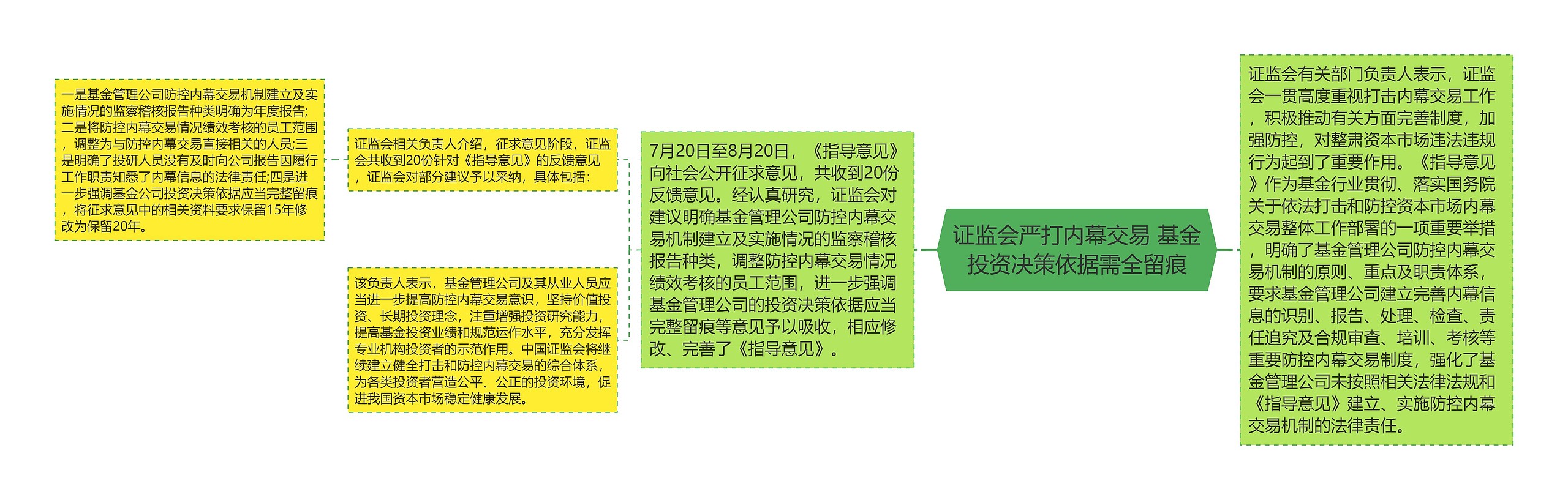 证监会严打内幕交易 基金投资决策依据需全留痕思维导图