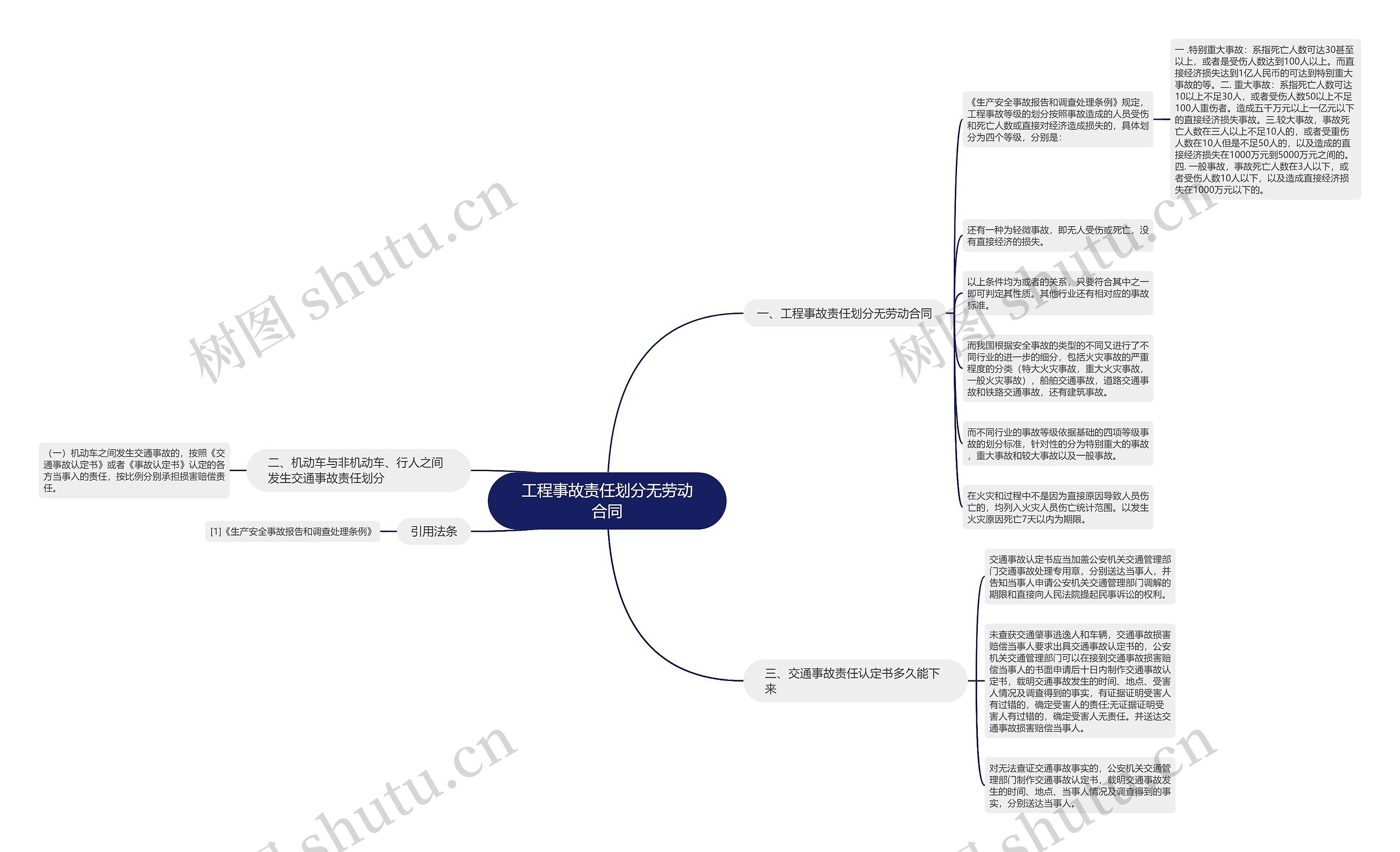 工程事故责任划分无劳动合同思维导图