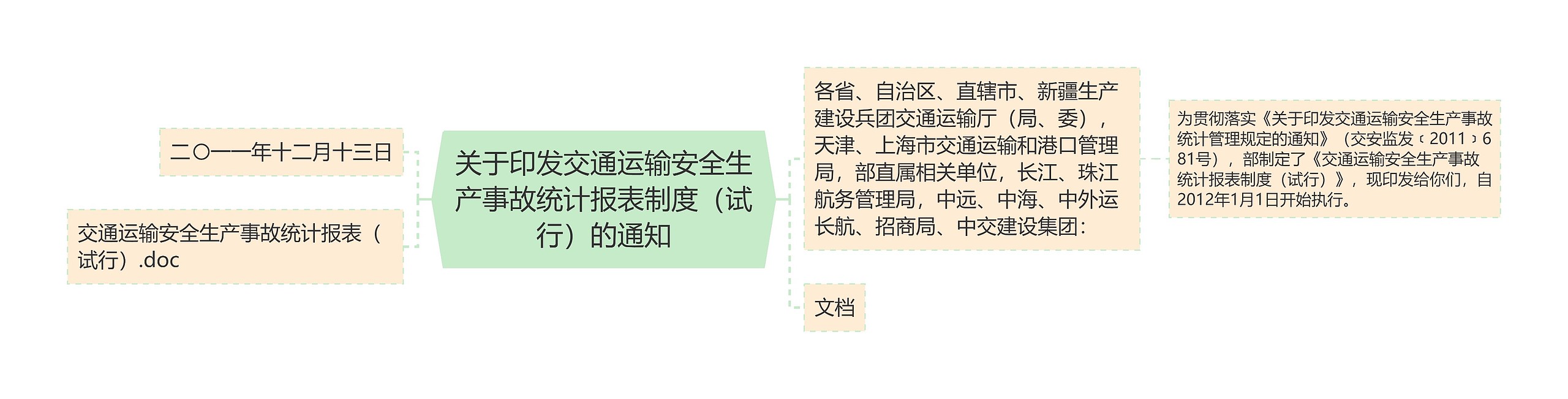 关于印发交通运输安全生产事故统计报表制度（试行）的通知思维导图