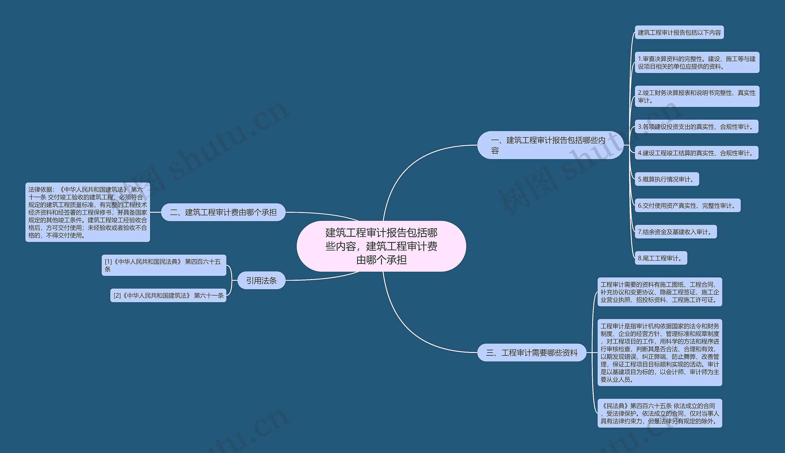 建筑工程审计报告包括哪些内容，建筑工程审计费由哪个承担思维导图