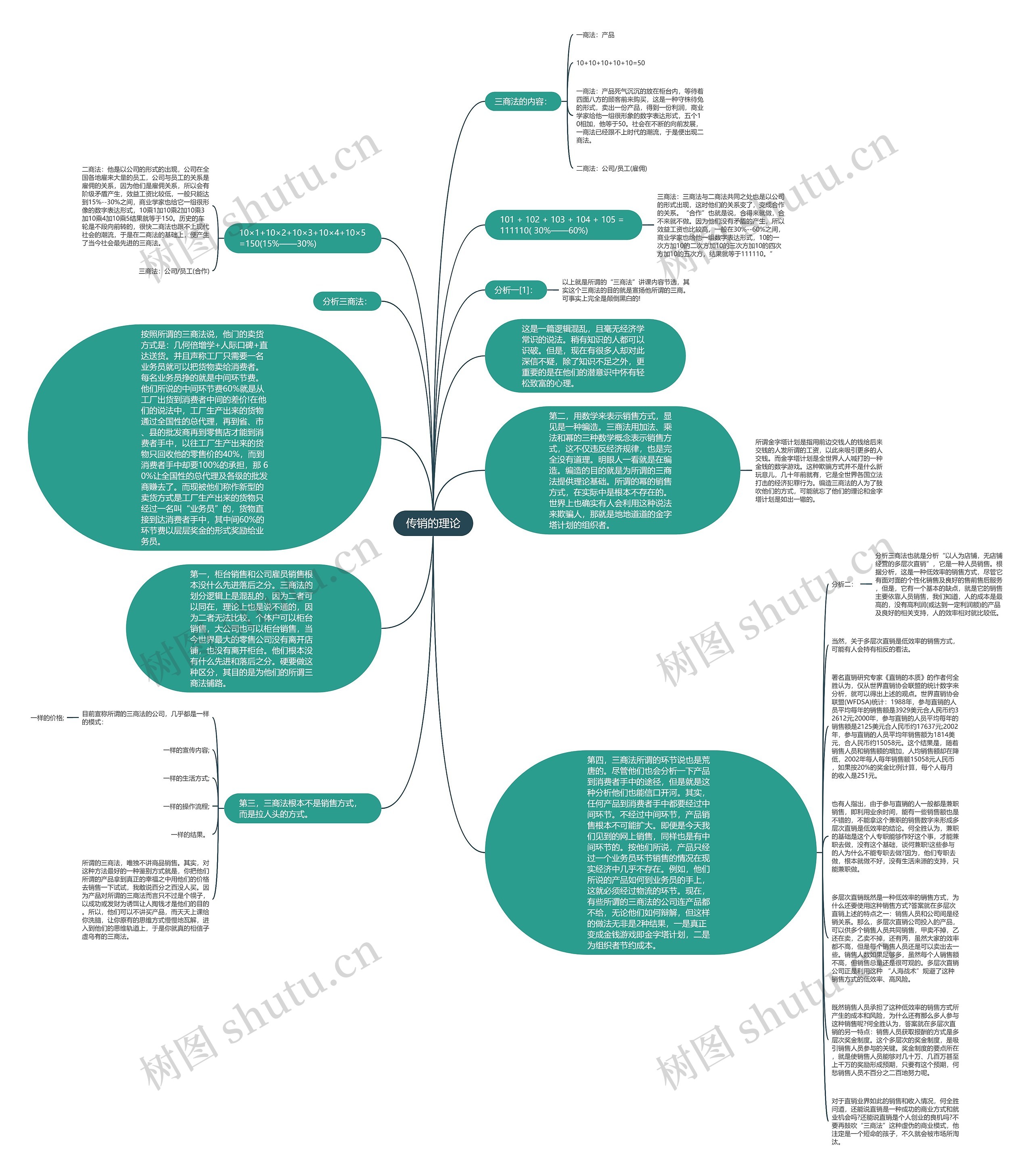 传销的理论思维导图