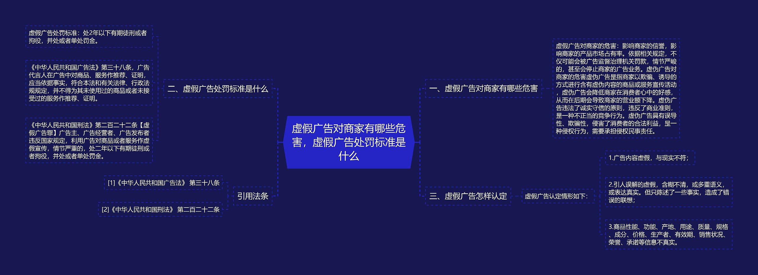 虚假广告对商家有哪些危害，虚假广告处罚标准是什么思维导图