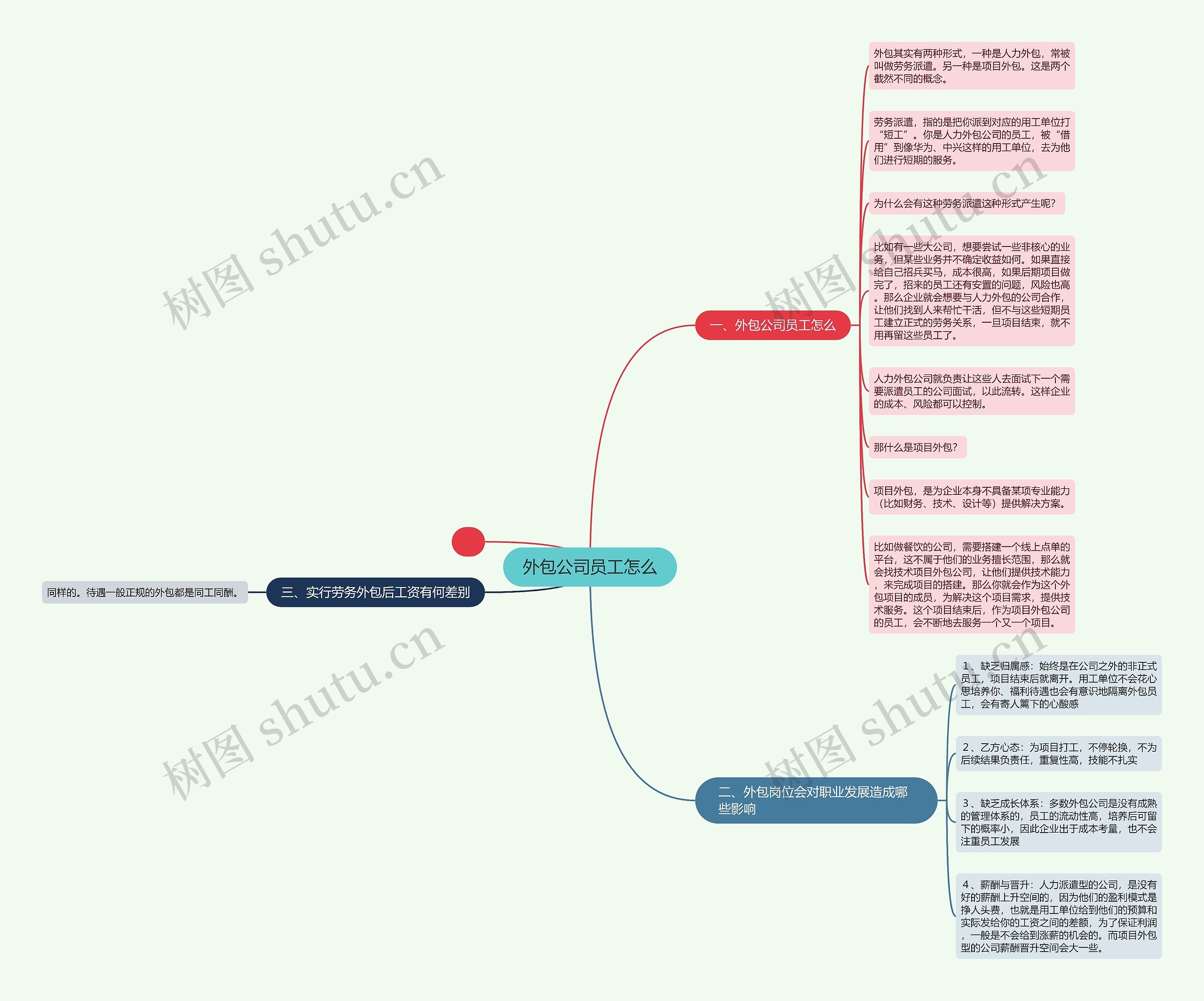 外包公司员工怎么思维导图