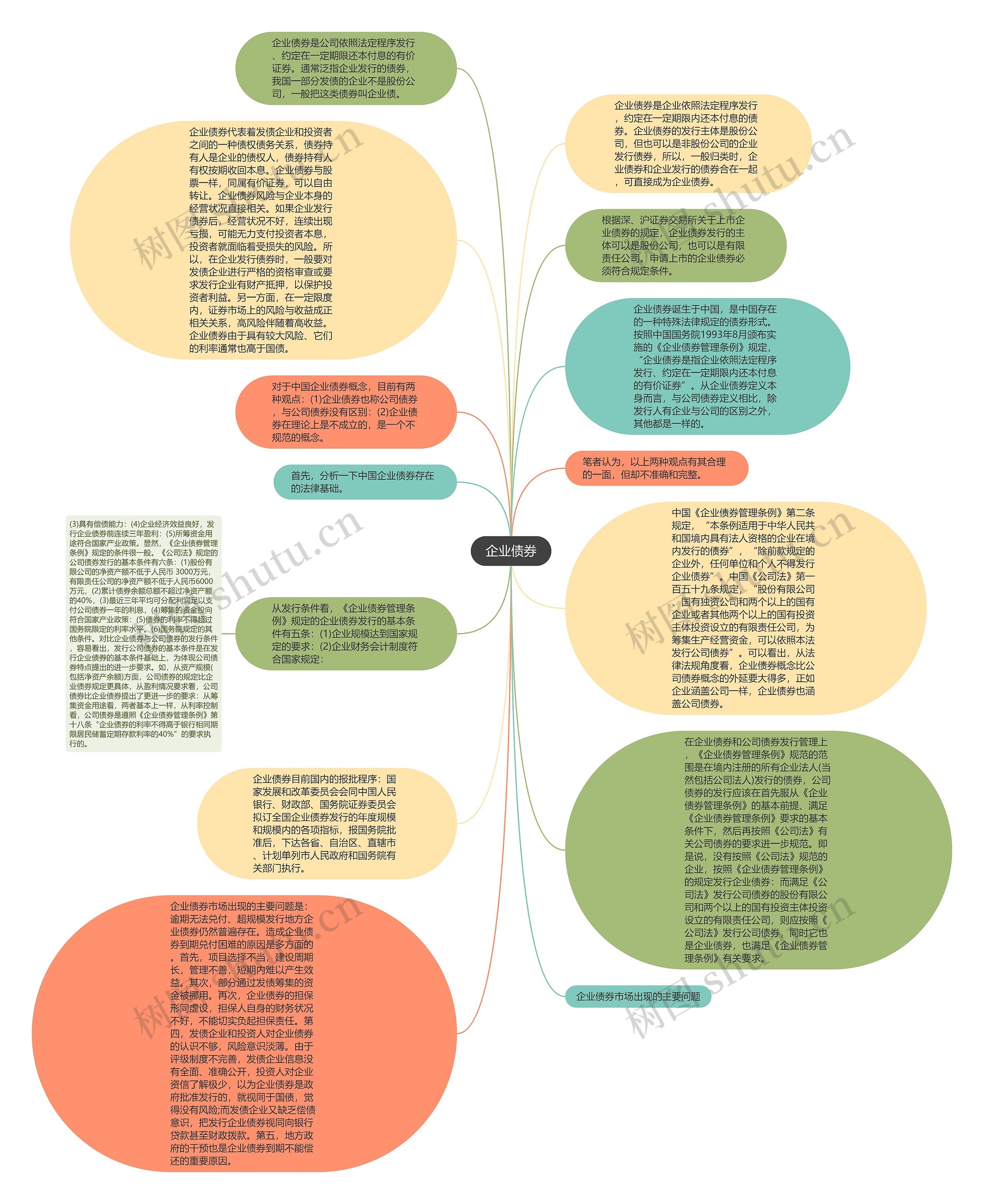 企业债券思维导图
