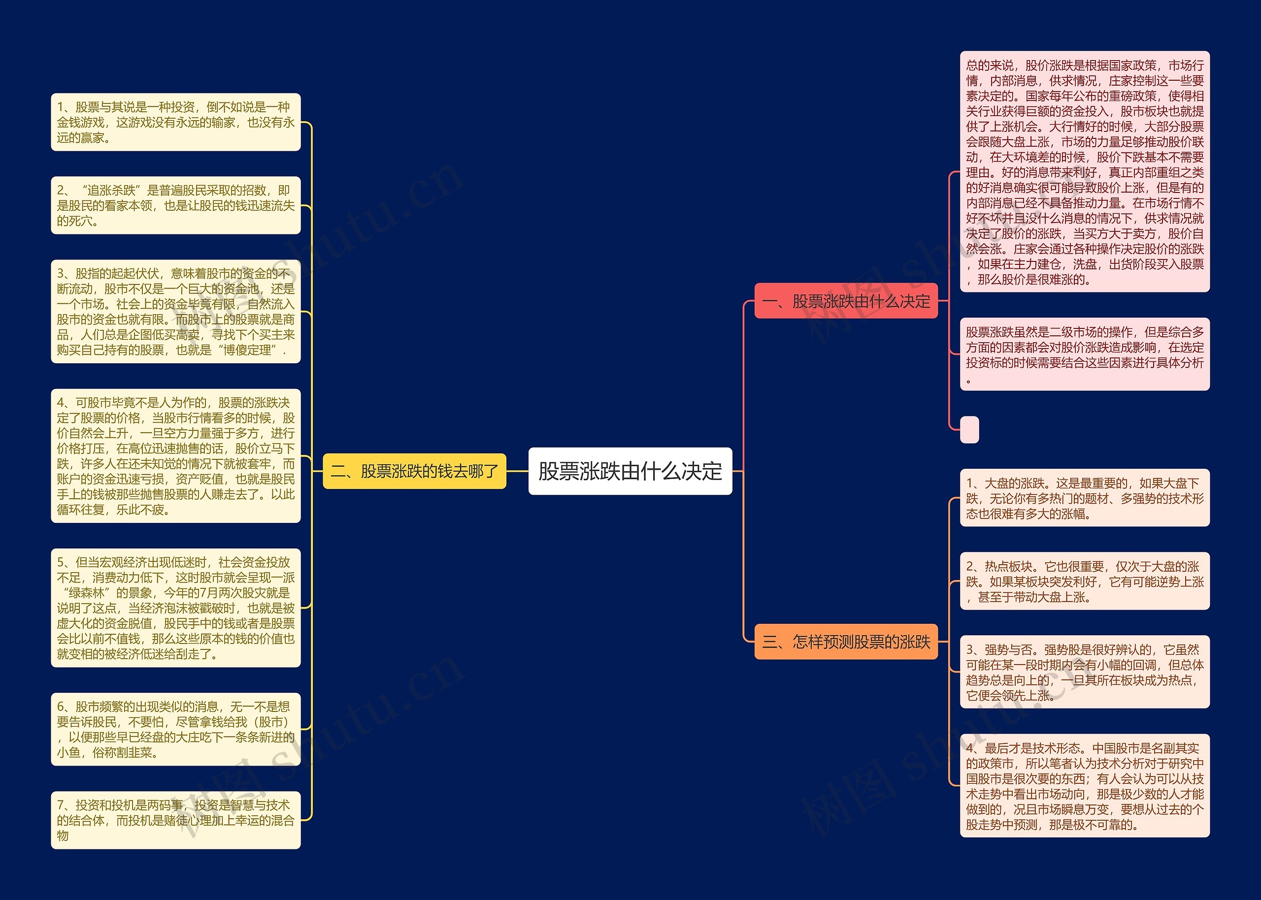 股票涨跌由什么决定思维导图