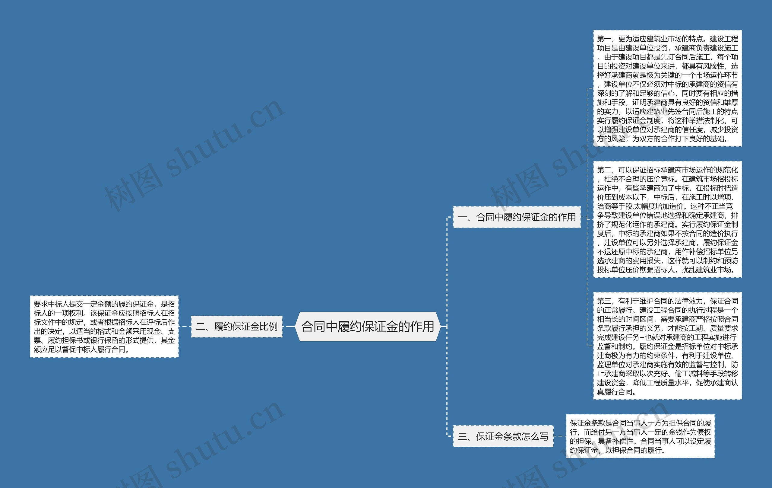 合同中履约保证金的作用思维导图