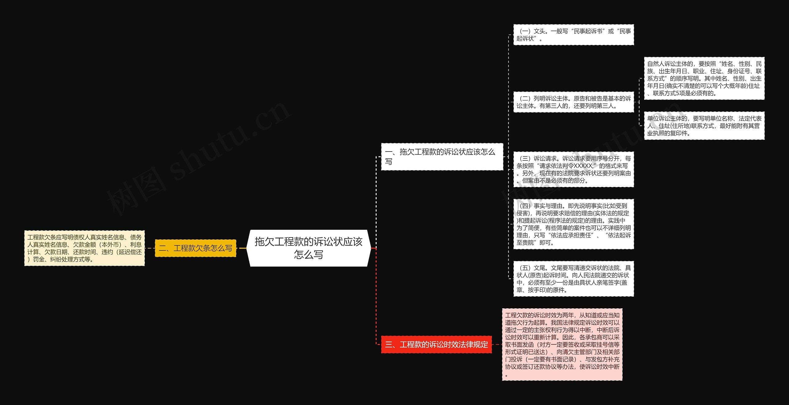 拖欠工程款的诉讼状应该怎么写思维导图