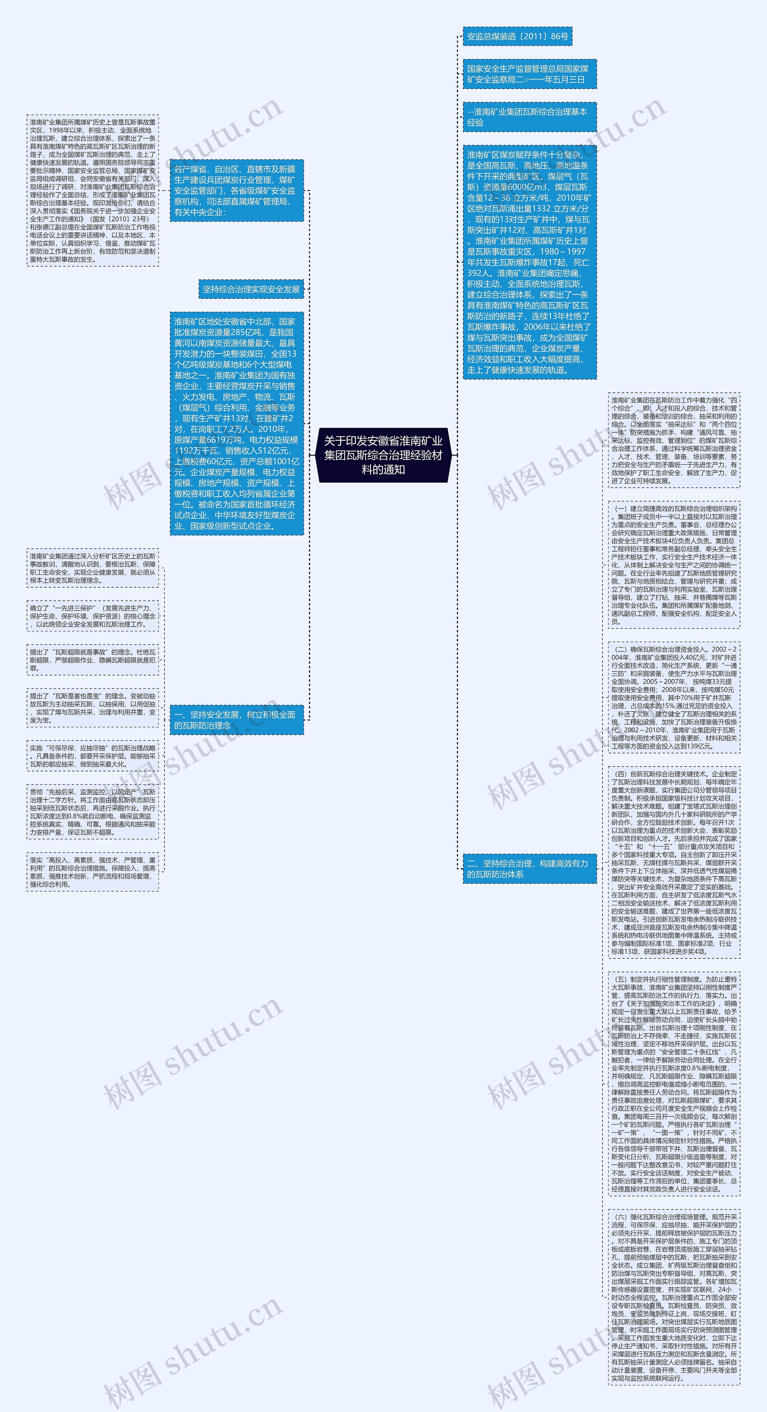 关于印发安徽省淮南矿业集团瓦斯综合治理经验材料的通知思维导图