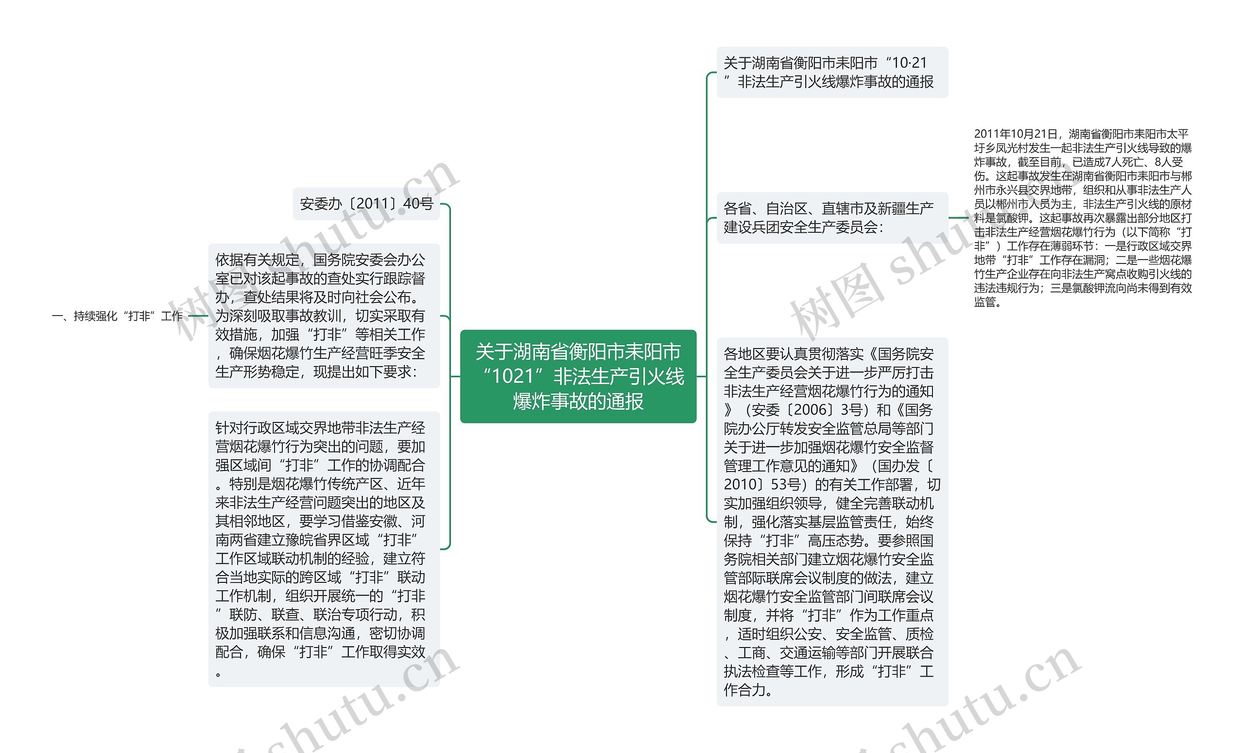 关于湖南省衡阳市耒阳市“1021”非法生产引火线爆炸事故的通报思维导图