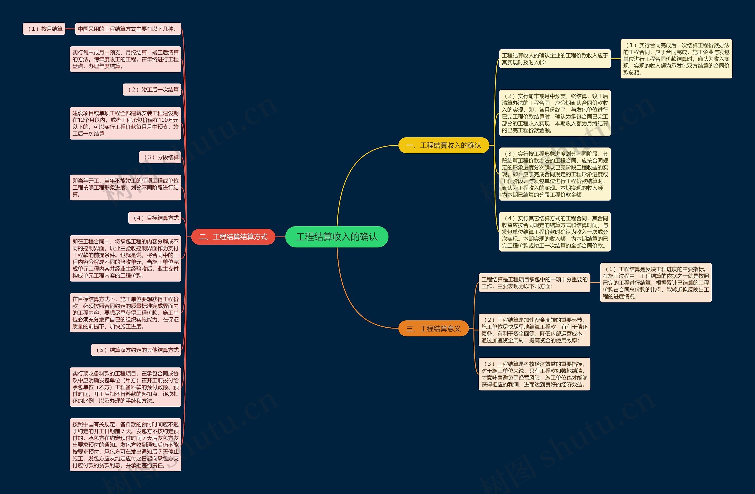 工程结算收入的确认思维导图