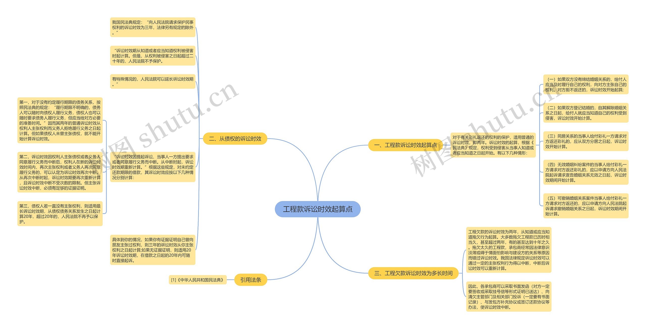 工程款诉讼时效起算点思维导图