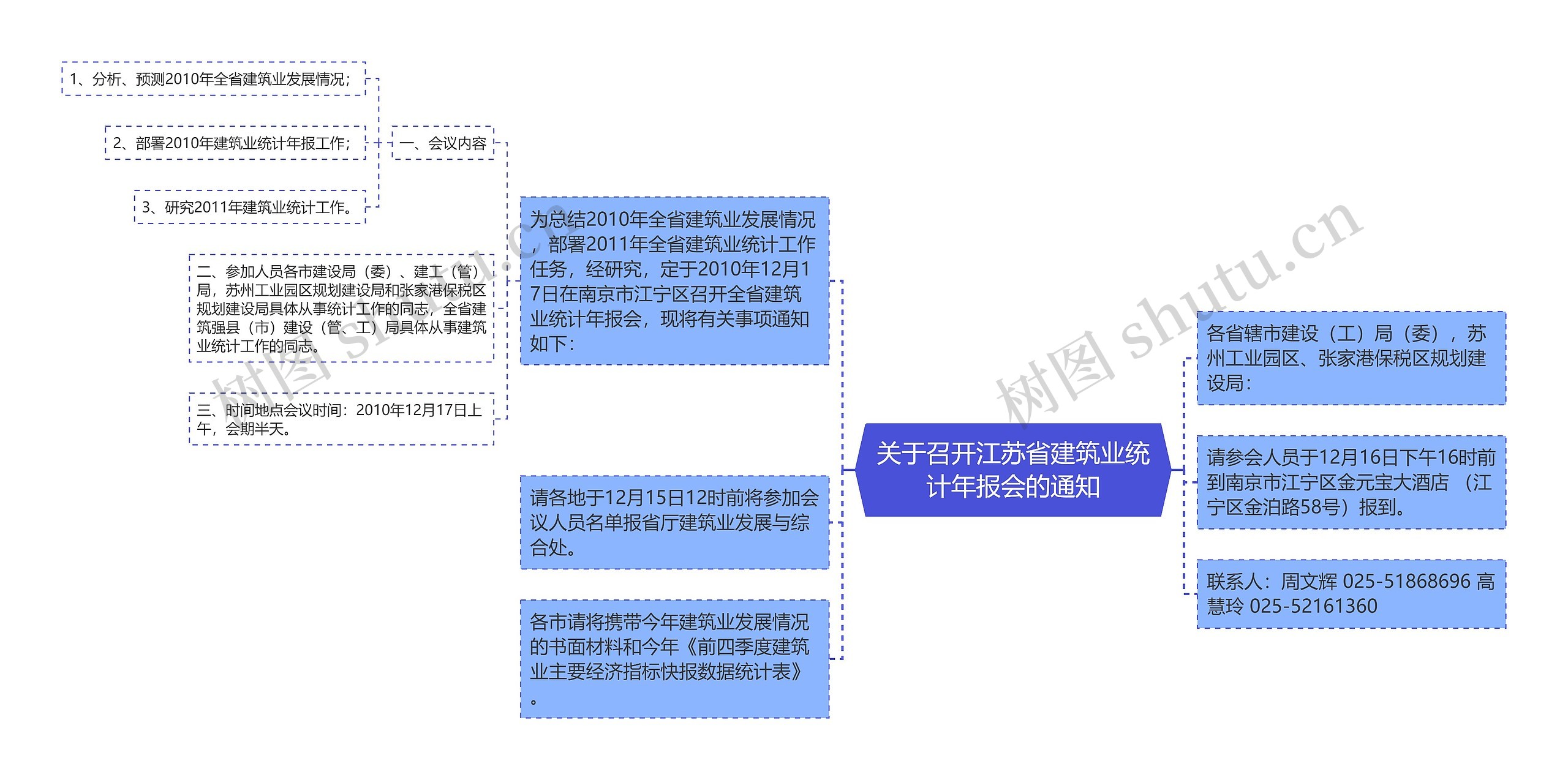 关于召开江苏省建筑业统计年报会的通知思维导图