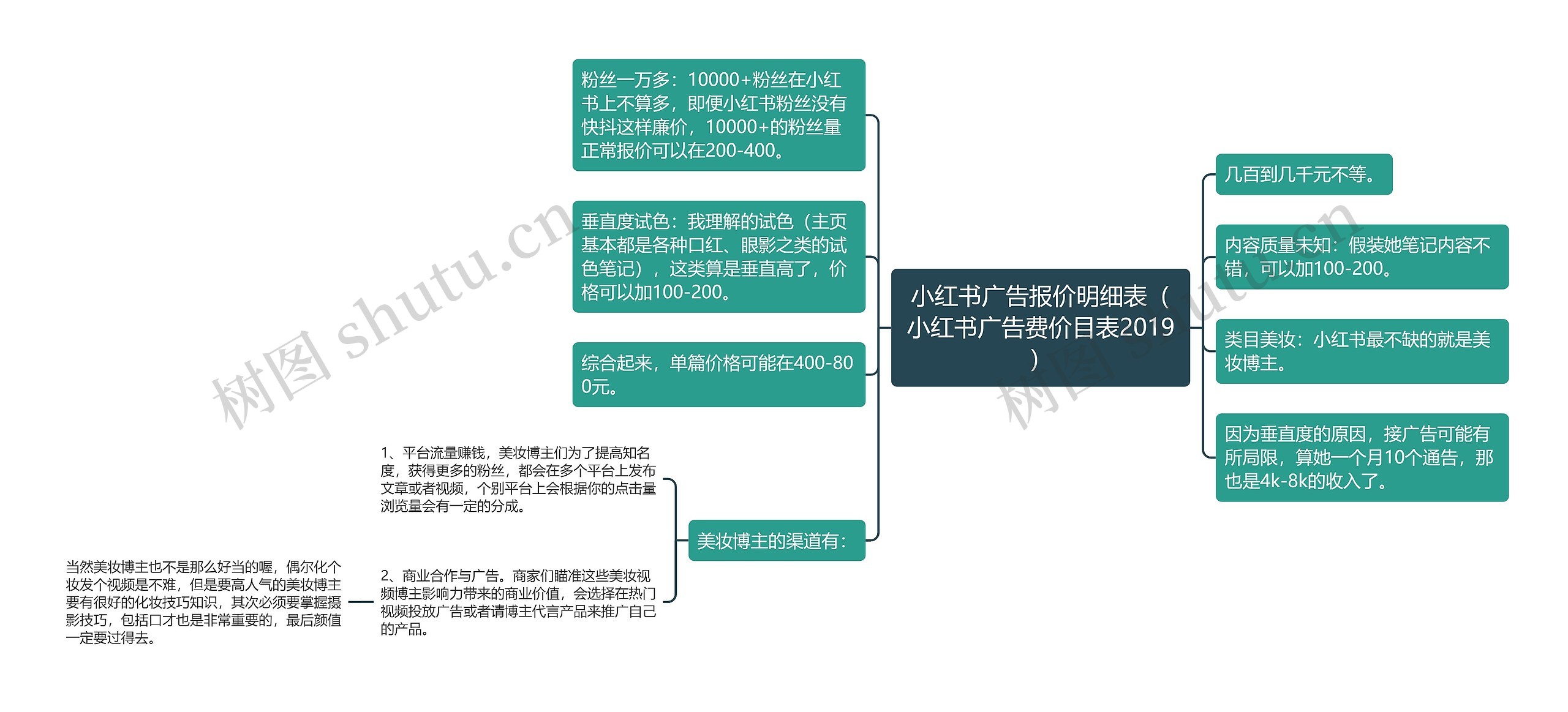 小红书广告报价明细表（小红书广告费价目表2019）思维导图