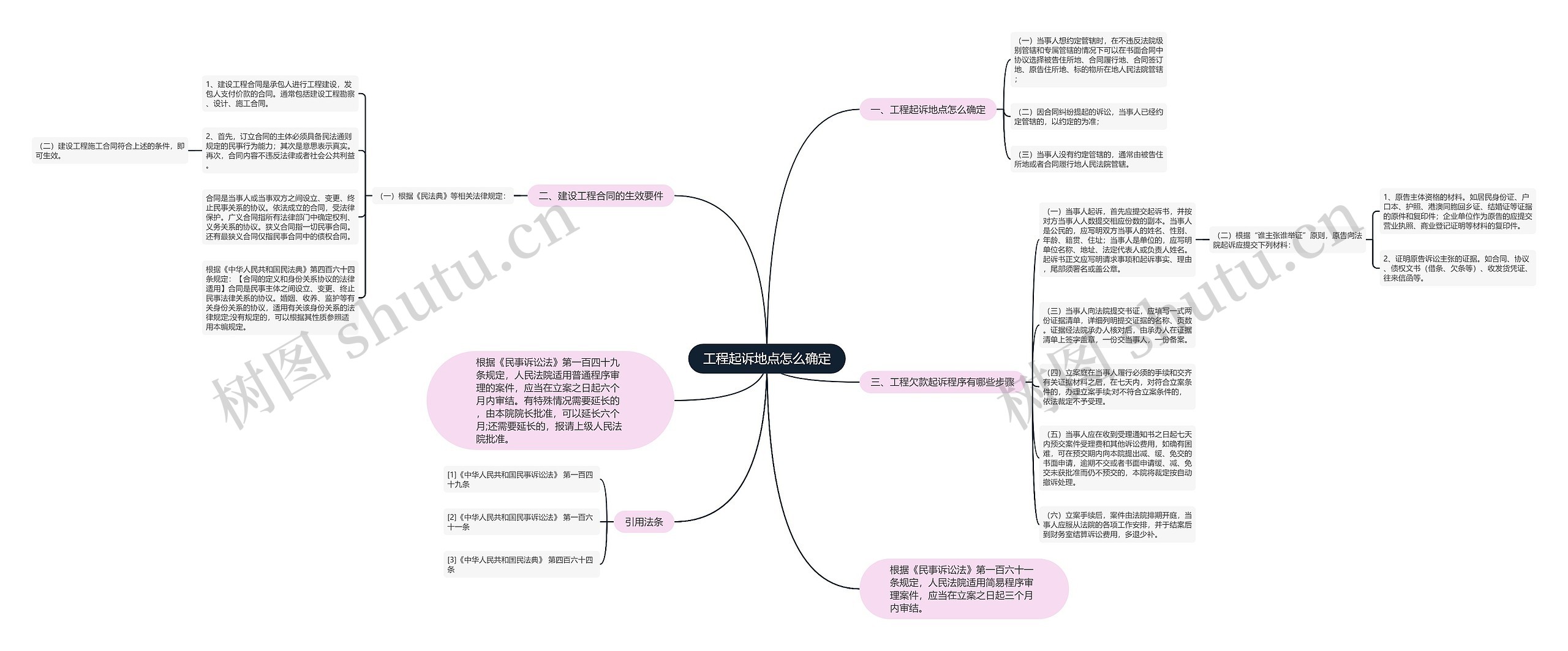 工程起诉地点怎么确定思维导图