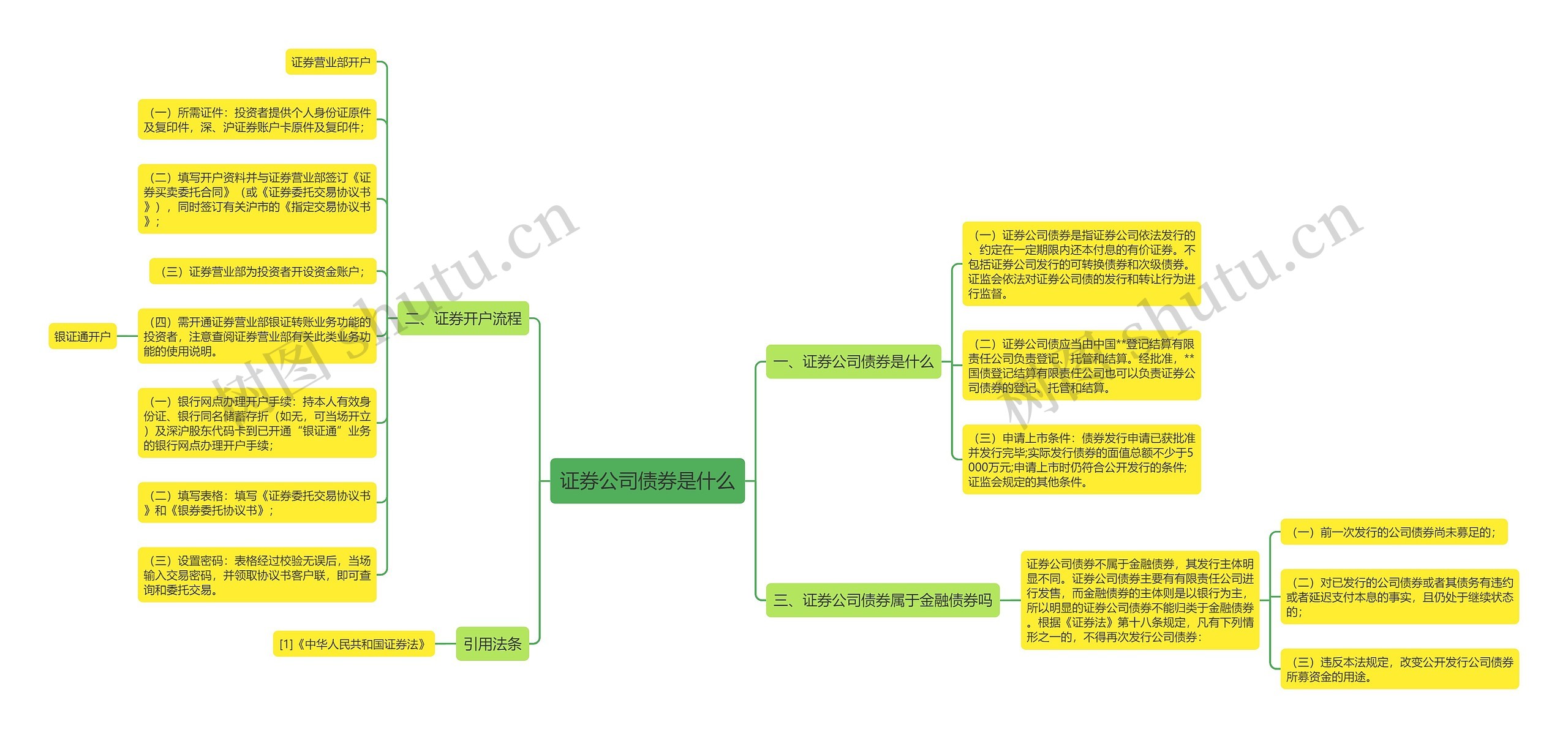 证券公司债券是什么思维导图