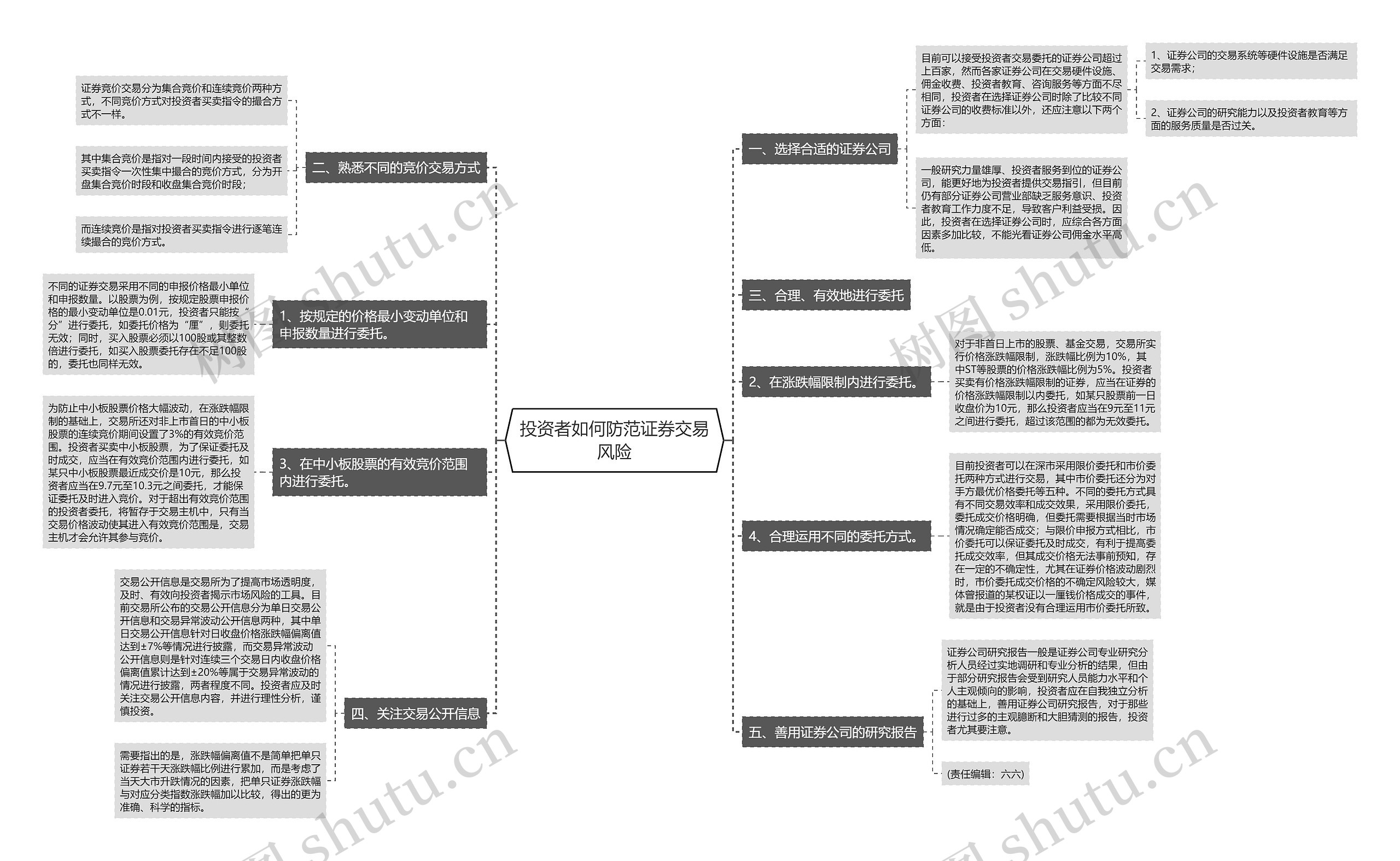 投资者如何防范证券交易风险思维导图