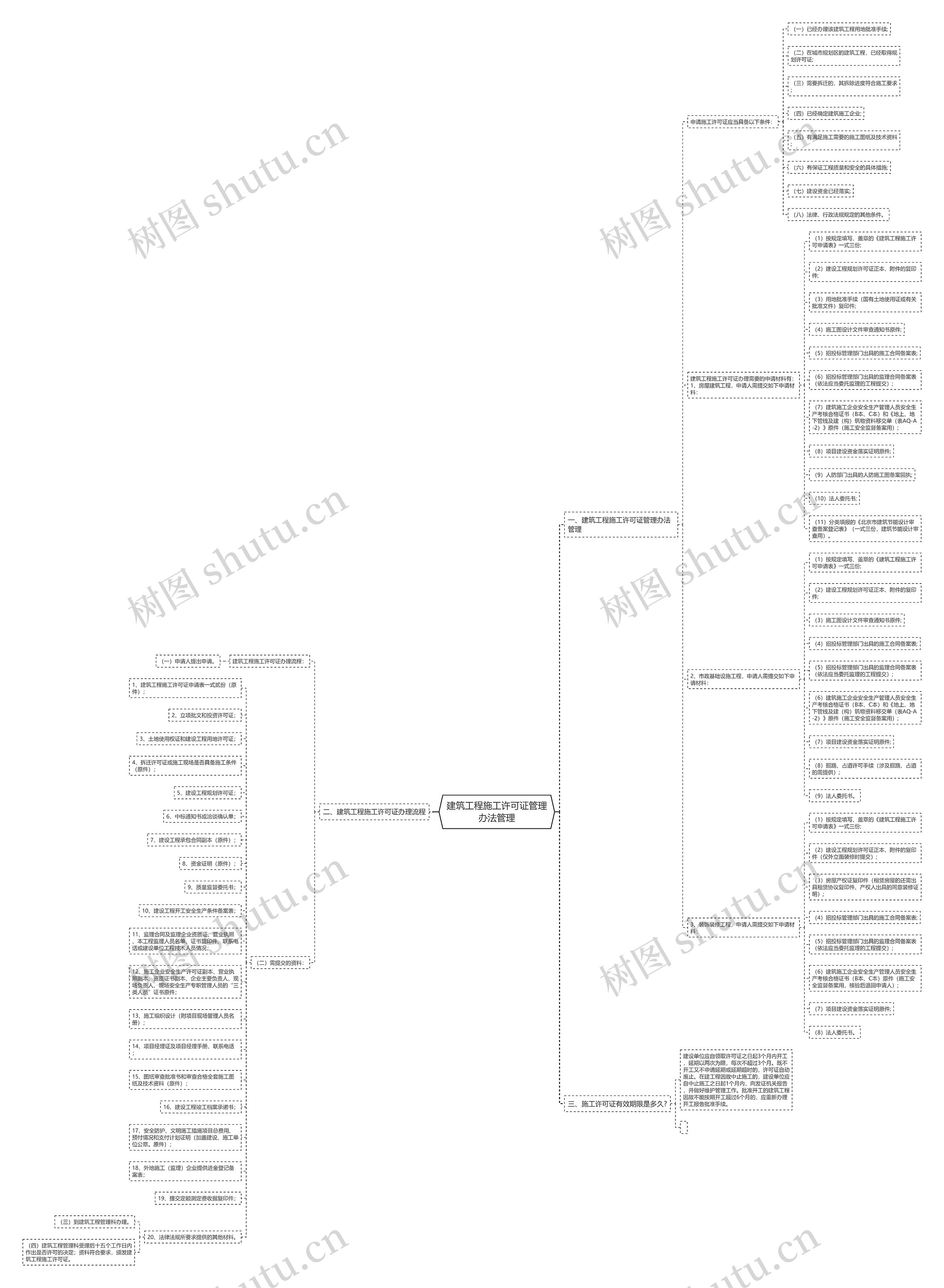 建筑工程施工许可证管理办法管理思维导图