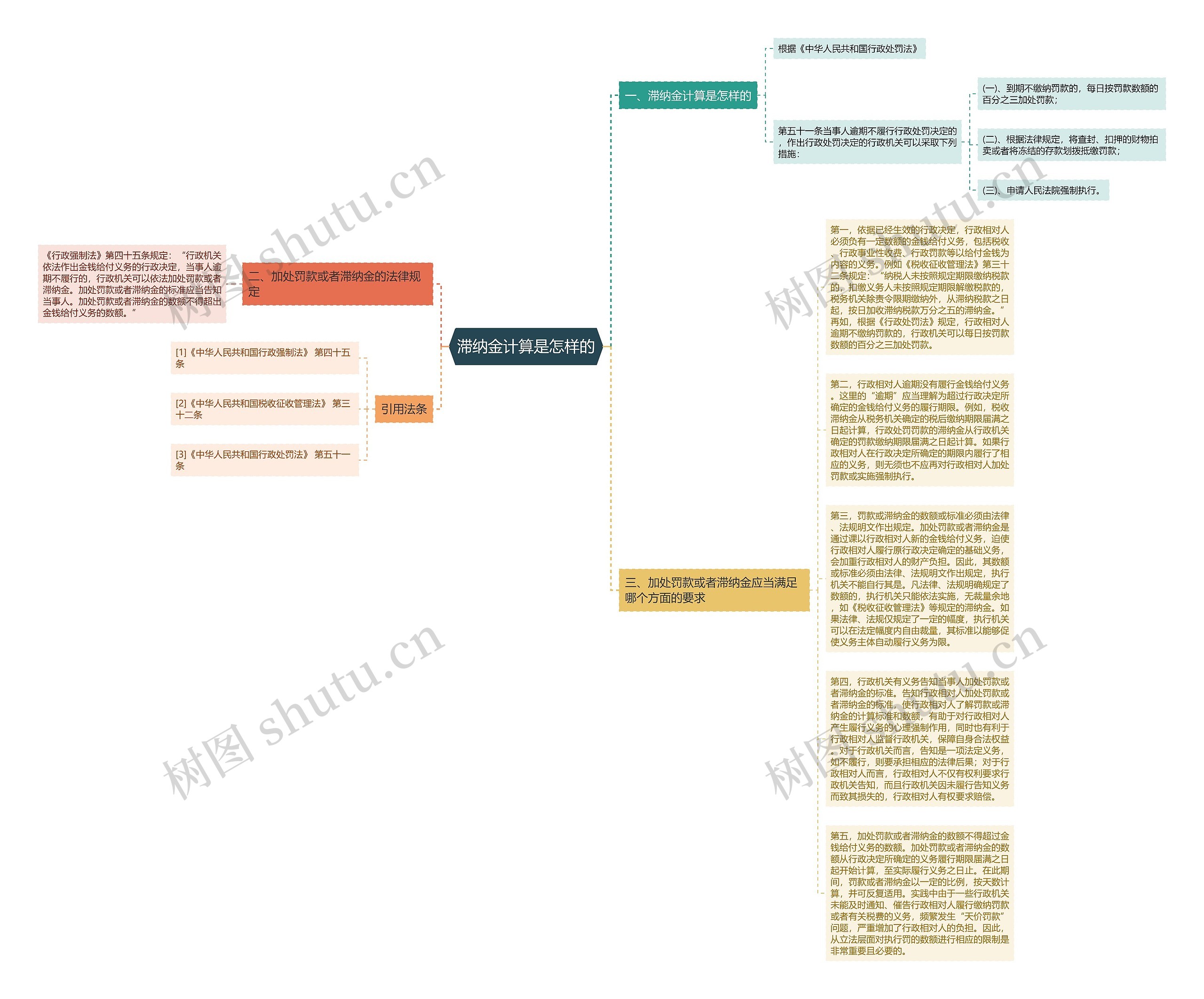 滞纳金计算是怎样的思维导图