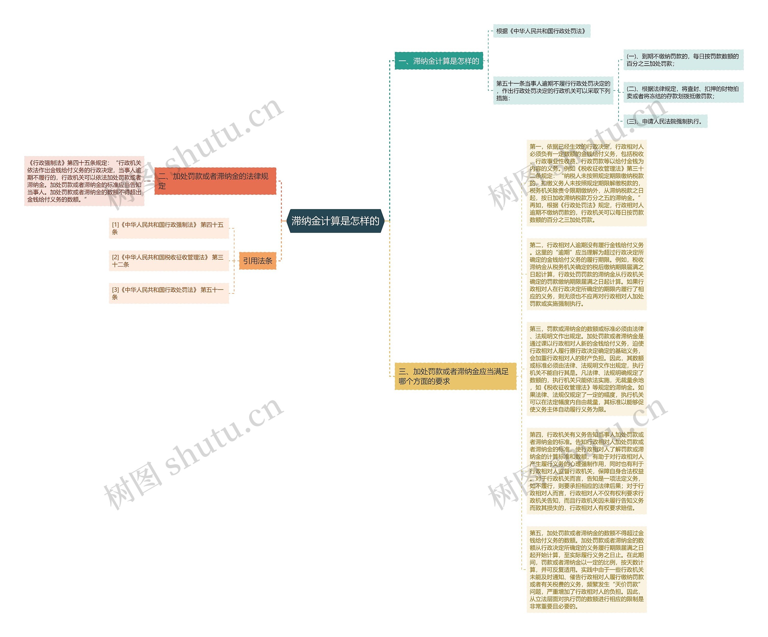 滞纳金计算是怎样的思维导图高清图 滞纳金计算是怎样的思维导图