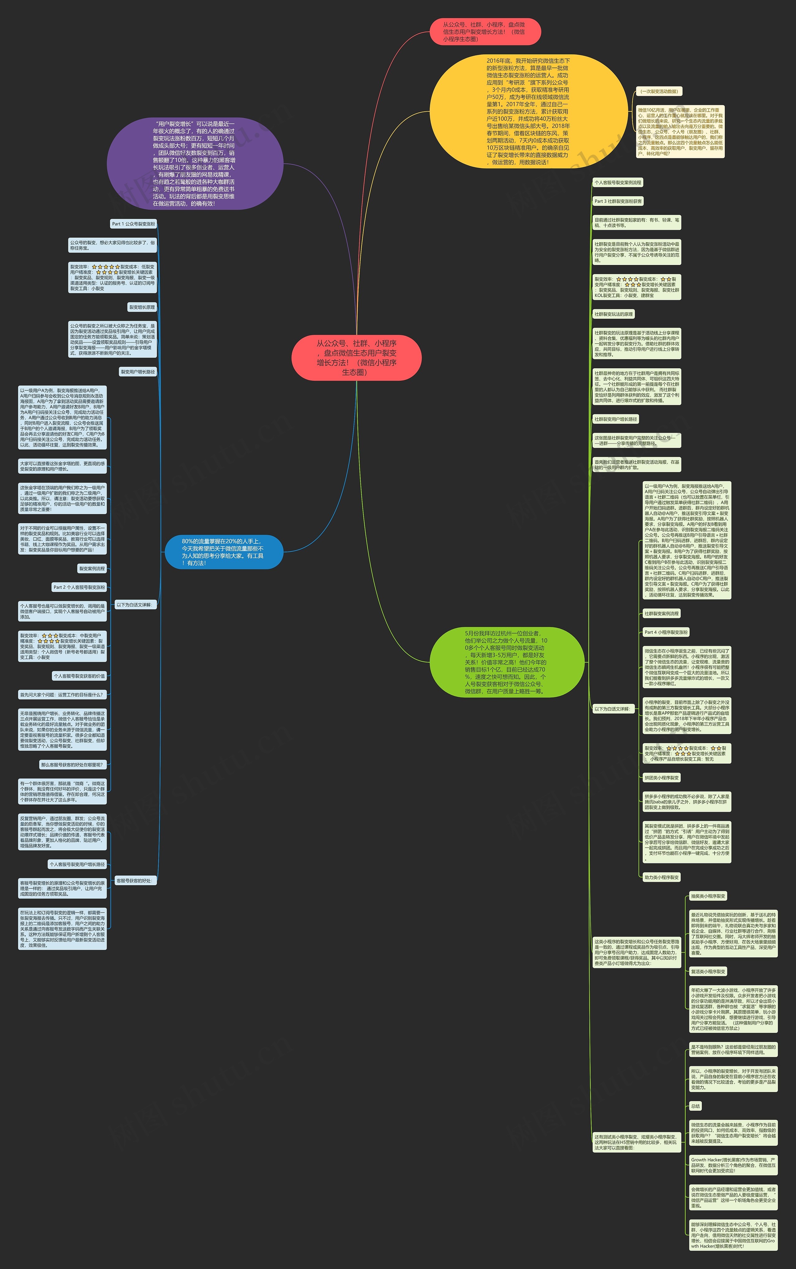 从公众号、社群、小程序，盘点微信生态用户裂变增长方法！（微信小程序生态圈）思维导图