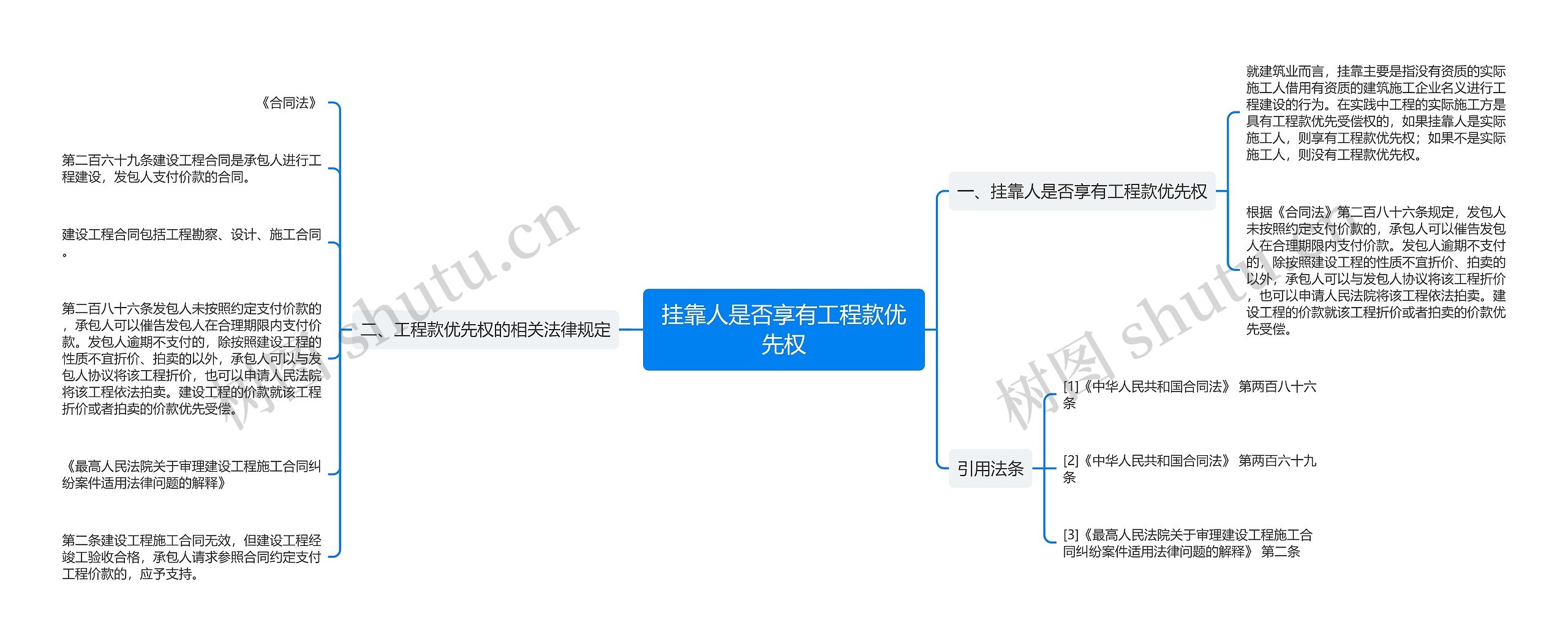 挂靠人是否享有工程款优先权思维导图