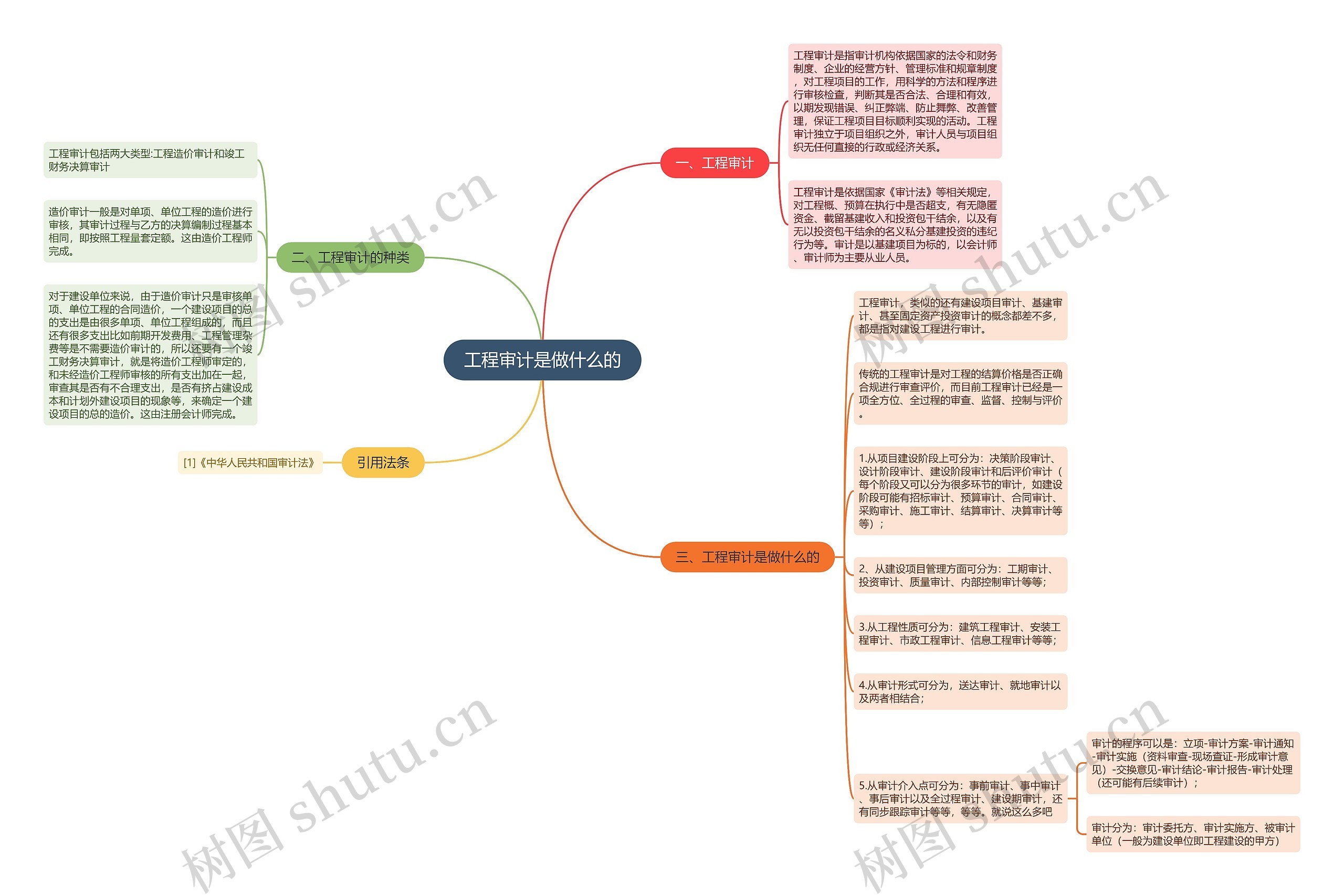 工程审计是做什么的思维导图