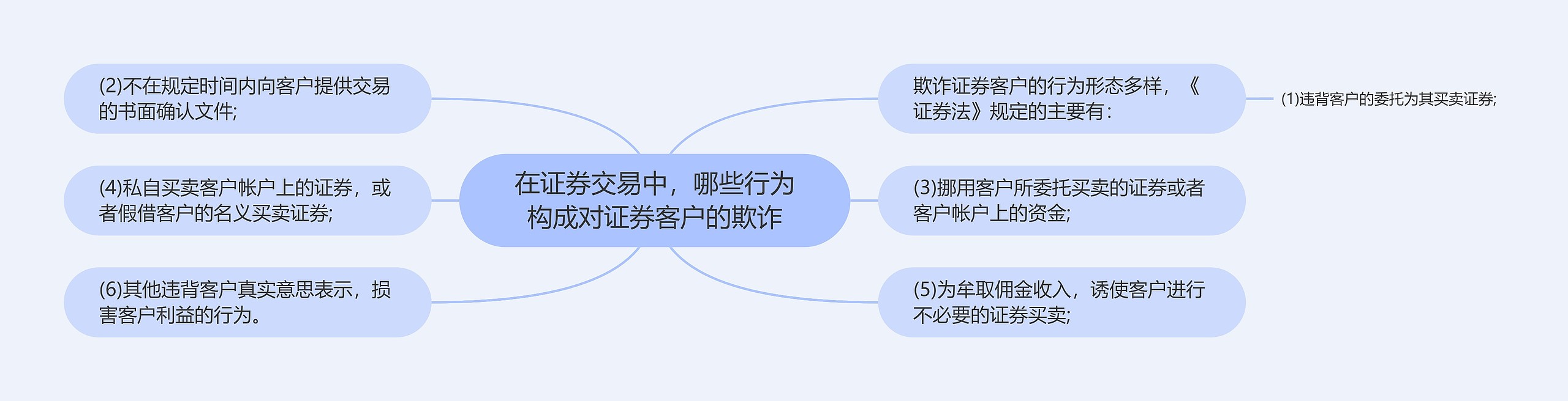 在证券交易中，哪些行为构成对证券客户的欺诈