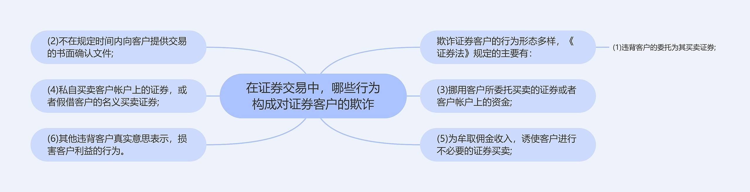 在证券交易中，哪些行为构成对证券客户的欺诈思维导图