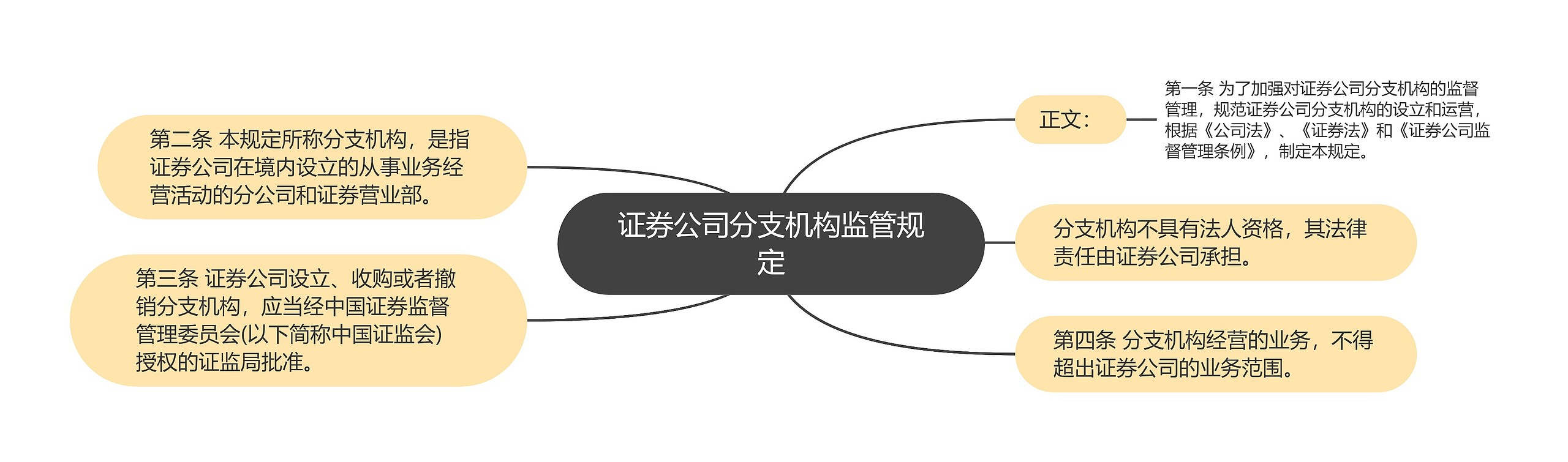 证券公司分支机构监管规定