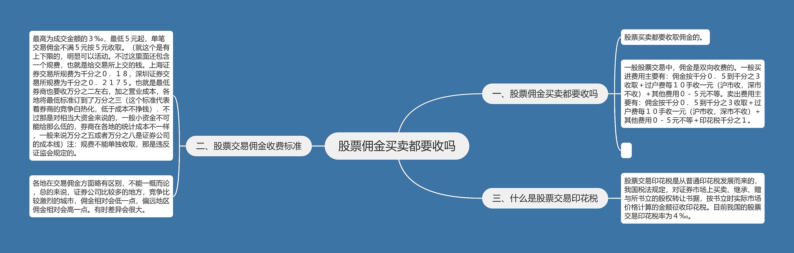 股票佣金买卖都要收吗思维导图