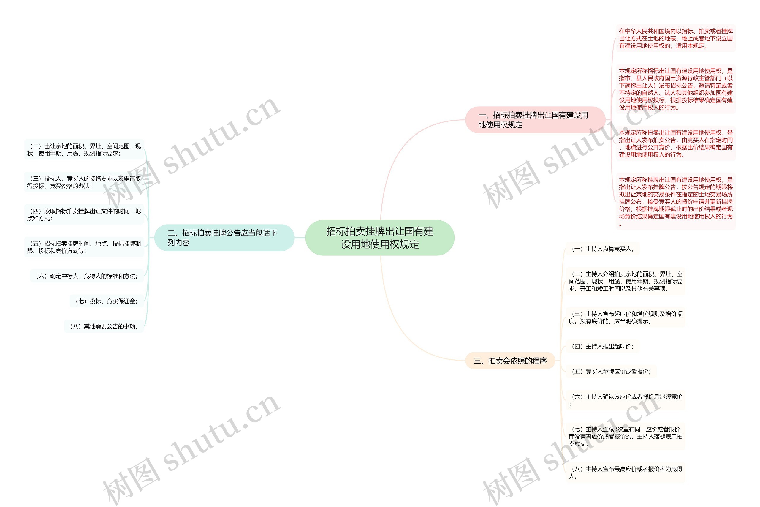 招标拍卖挂牌出让国有建设用地使用权规定思维导图
