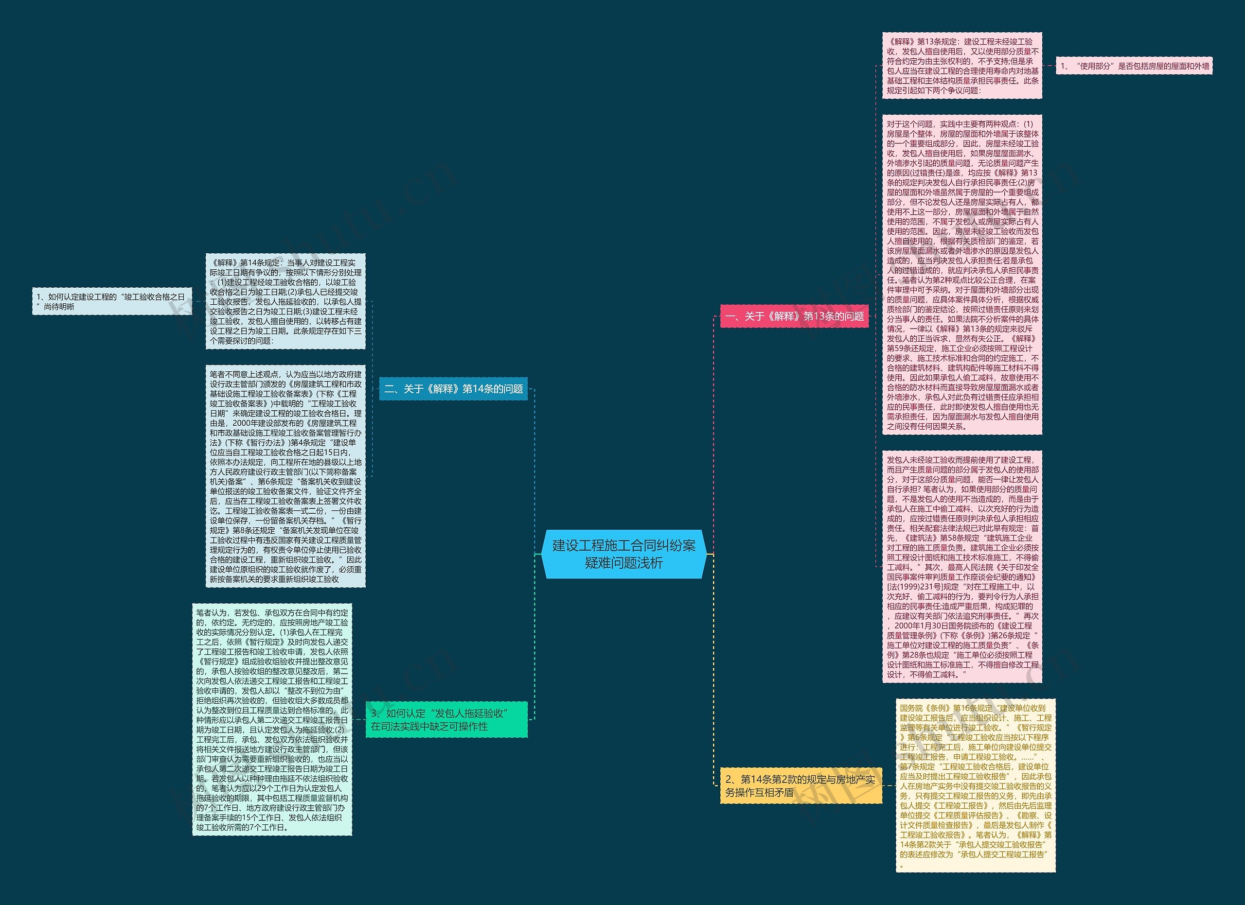 建设工程施工合同纠纷案疑难问题浅析思维导图