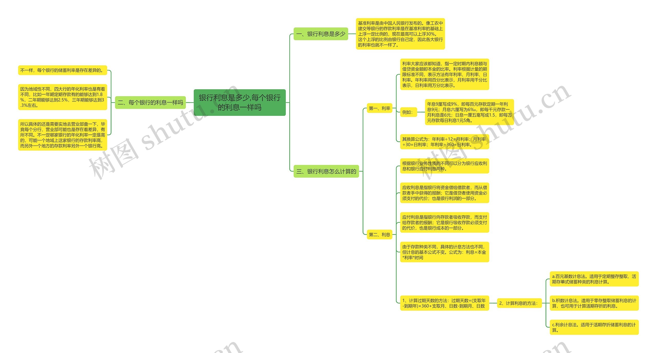 银行利息是多少,每个银行的利息一样吗思维导图